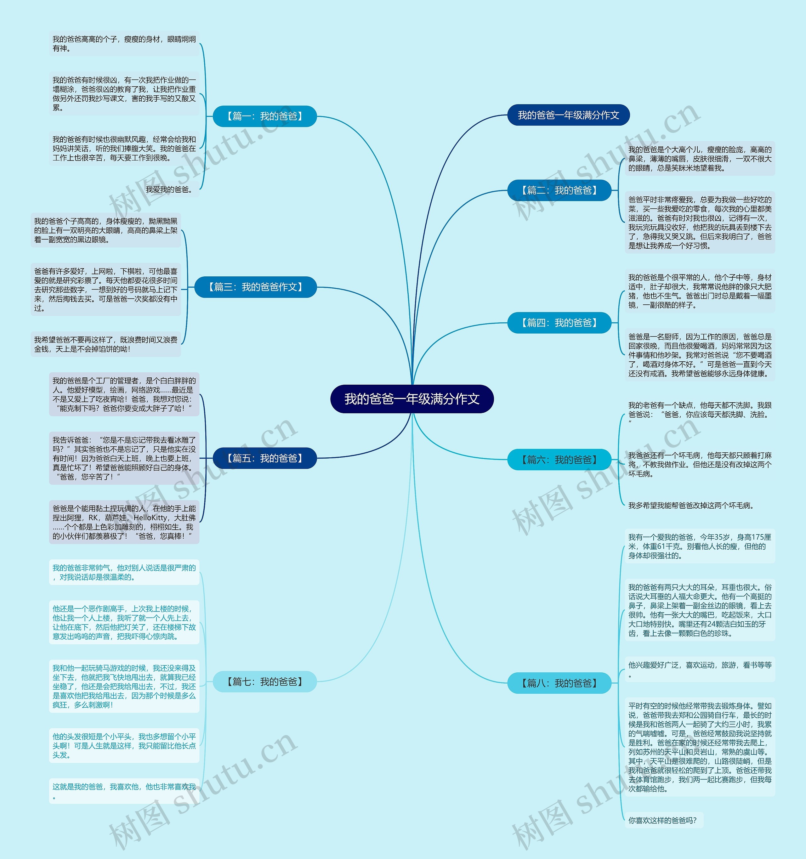 我的爸爸一年级满分作文思维导图