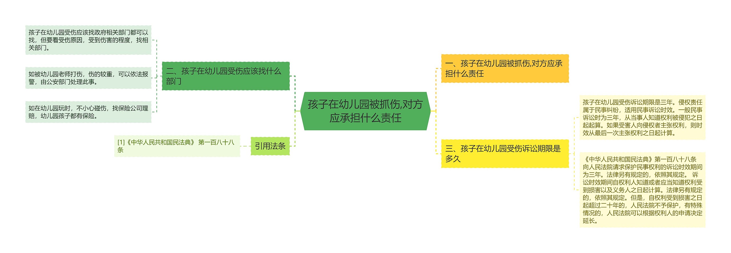 孩子在幼儿园被抓伤,对方应承担什么责任思维导图