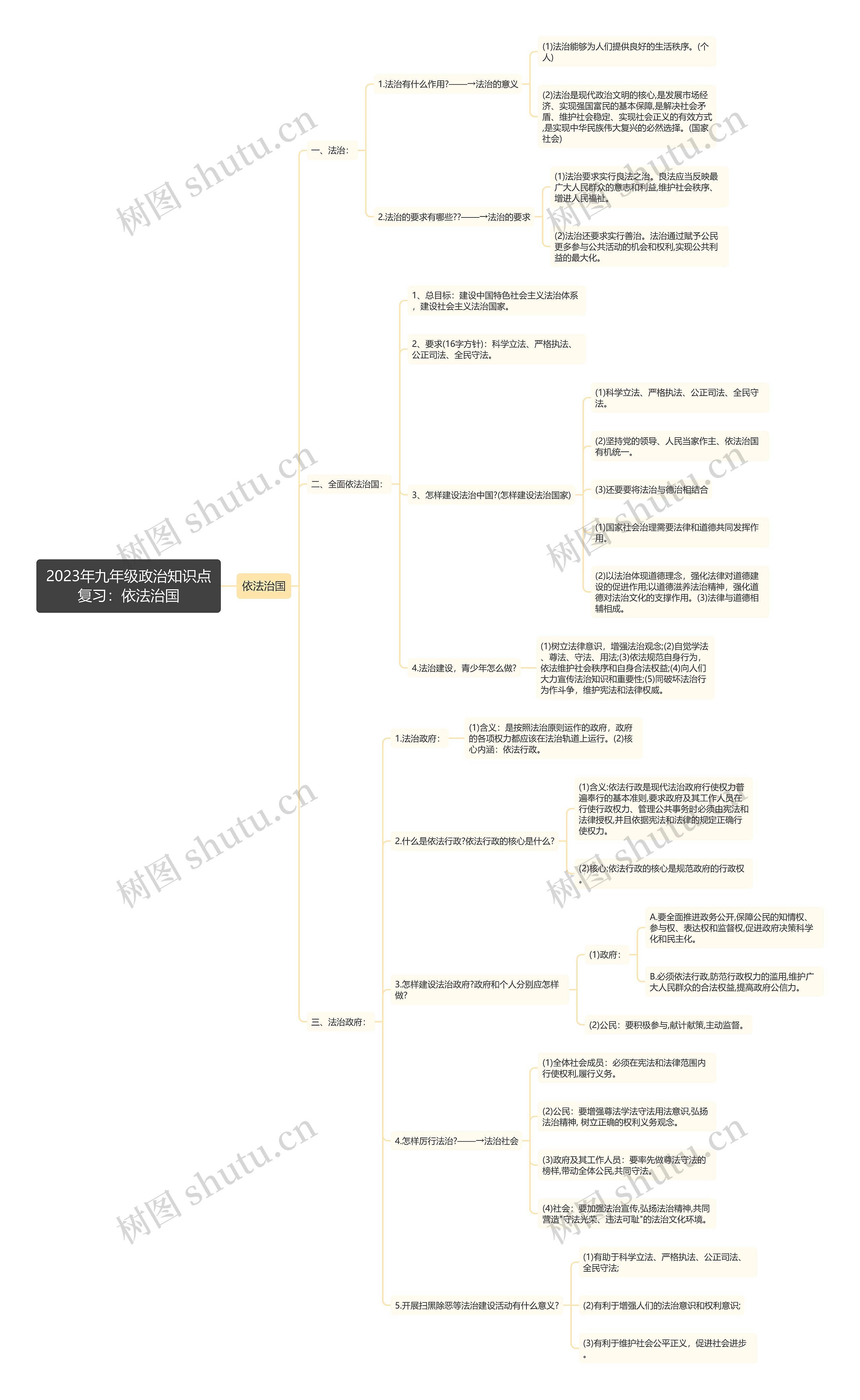 2023年九年级政治知识点复习：依法治国思维导图