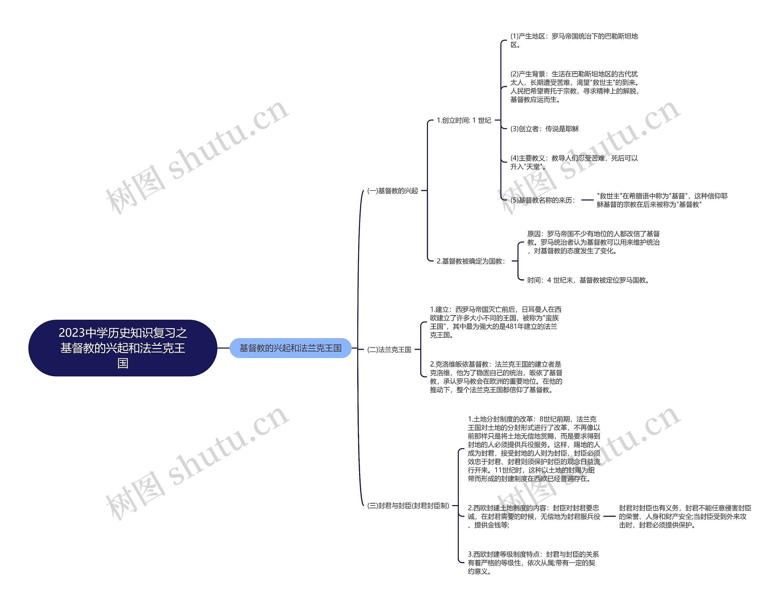 2023中学历史知识复习之基督教的兴起和法兰克王国思维导图