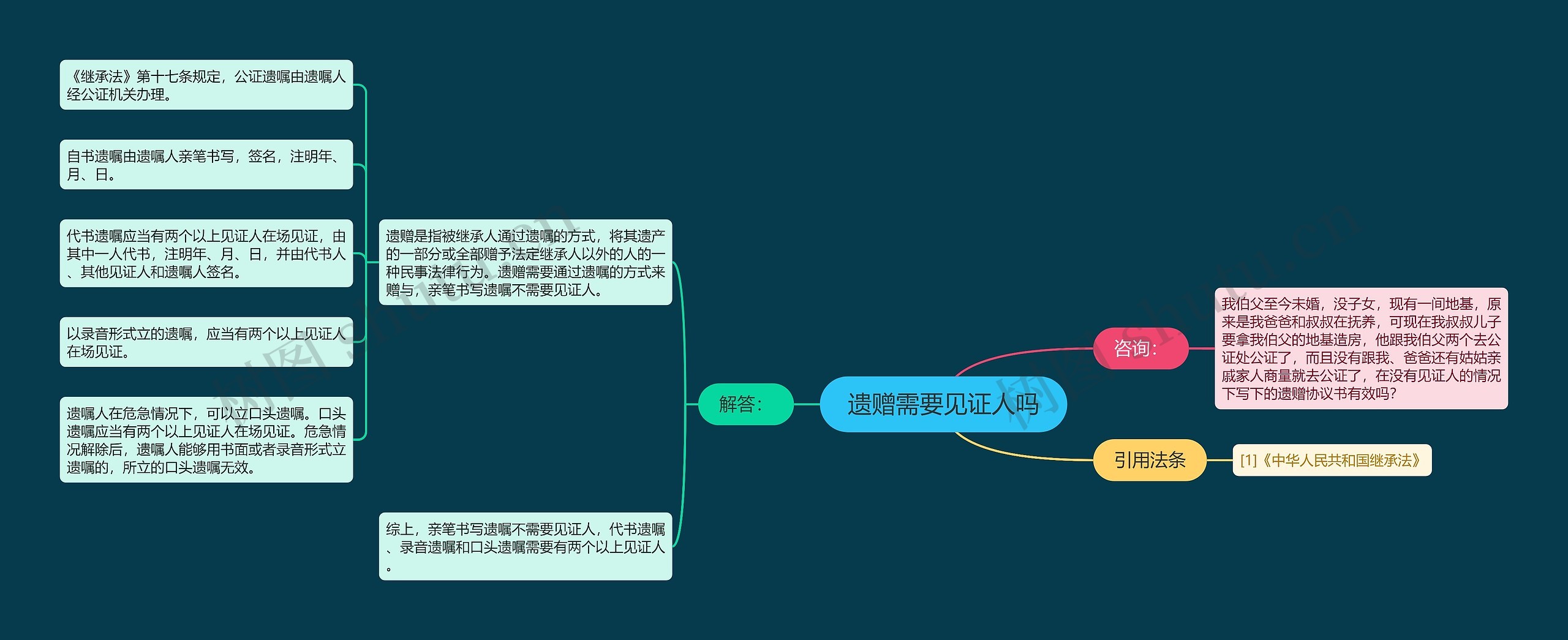 遗赠需要见证人吗思维导图