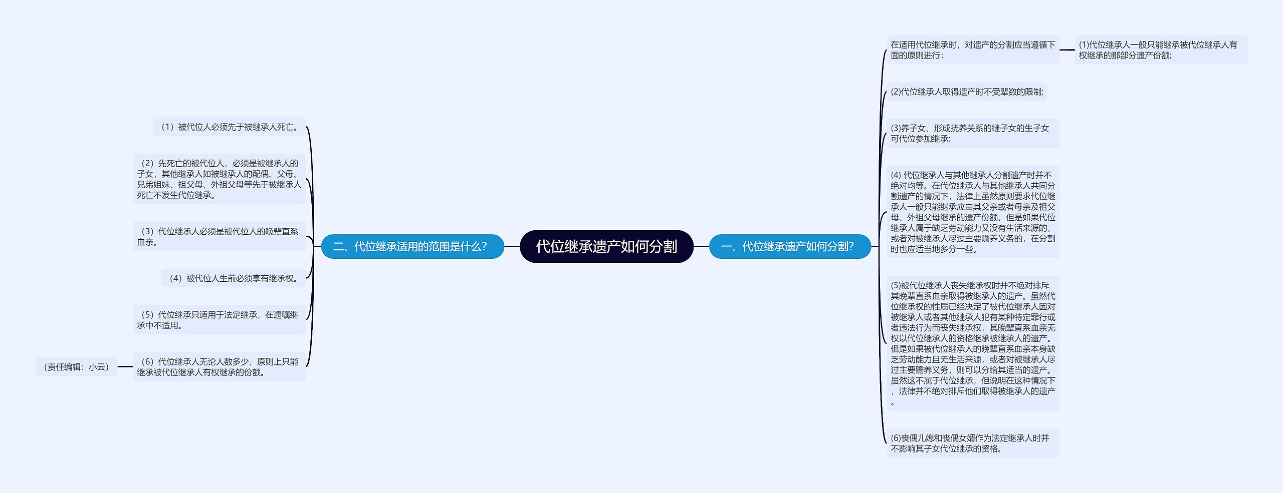 代位继承遗产如何分割思维导图