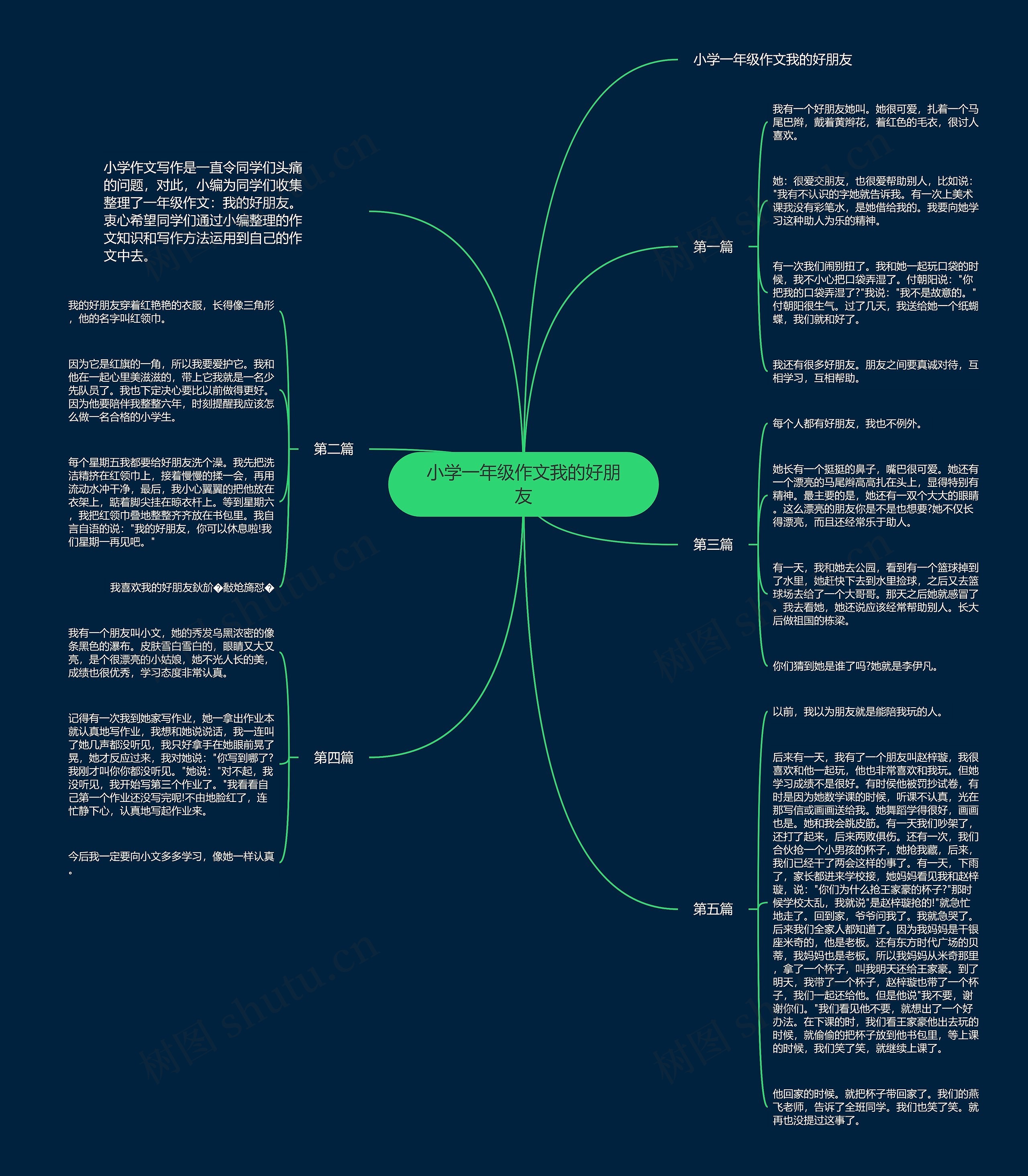 小学一年级作文我的好朋友思维导图