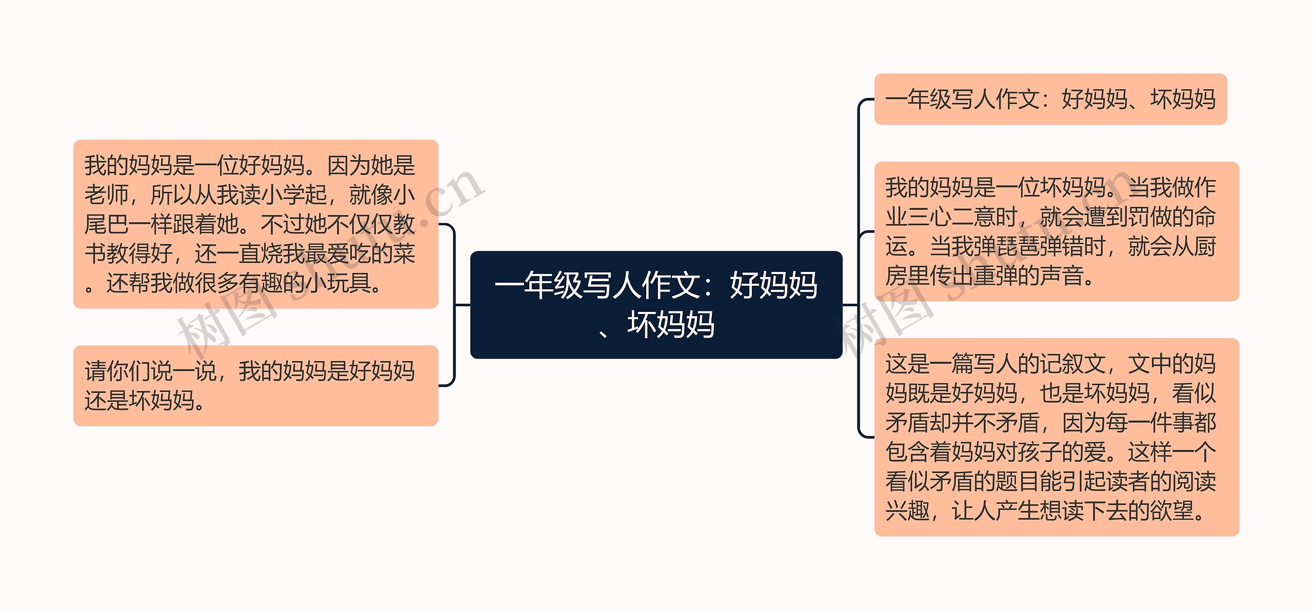 一年级写人作文：好妈妈、坏妈妈思维导图