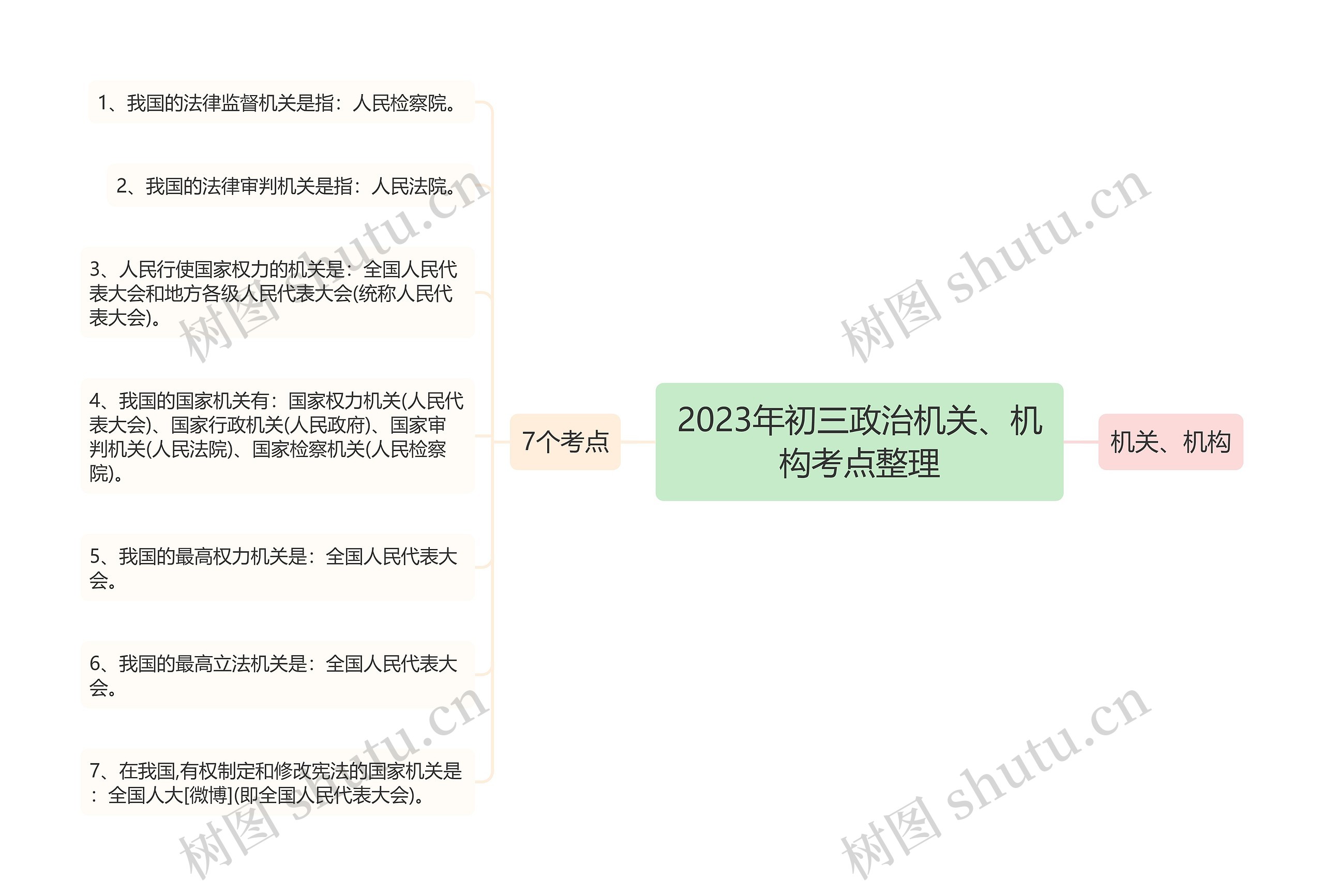 2023年初三政治机关、机构考点整理思维导图