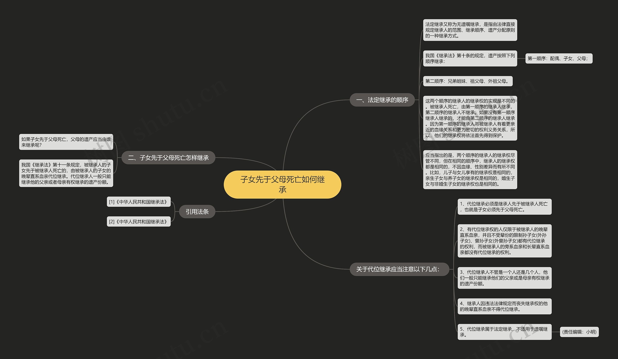 子女先于父母死亡如何继承思维导图