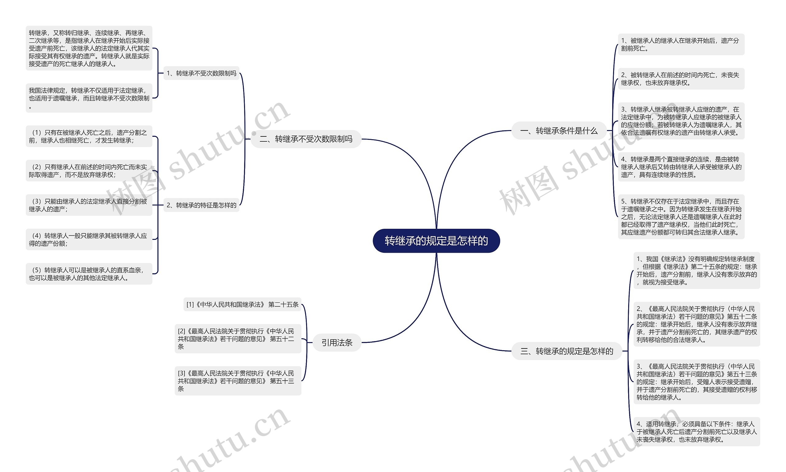 转继承的规定是怎样的思维导图