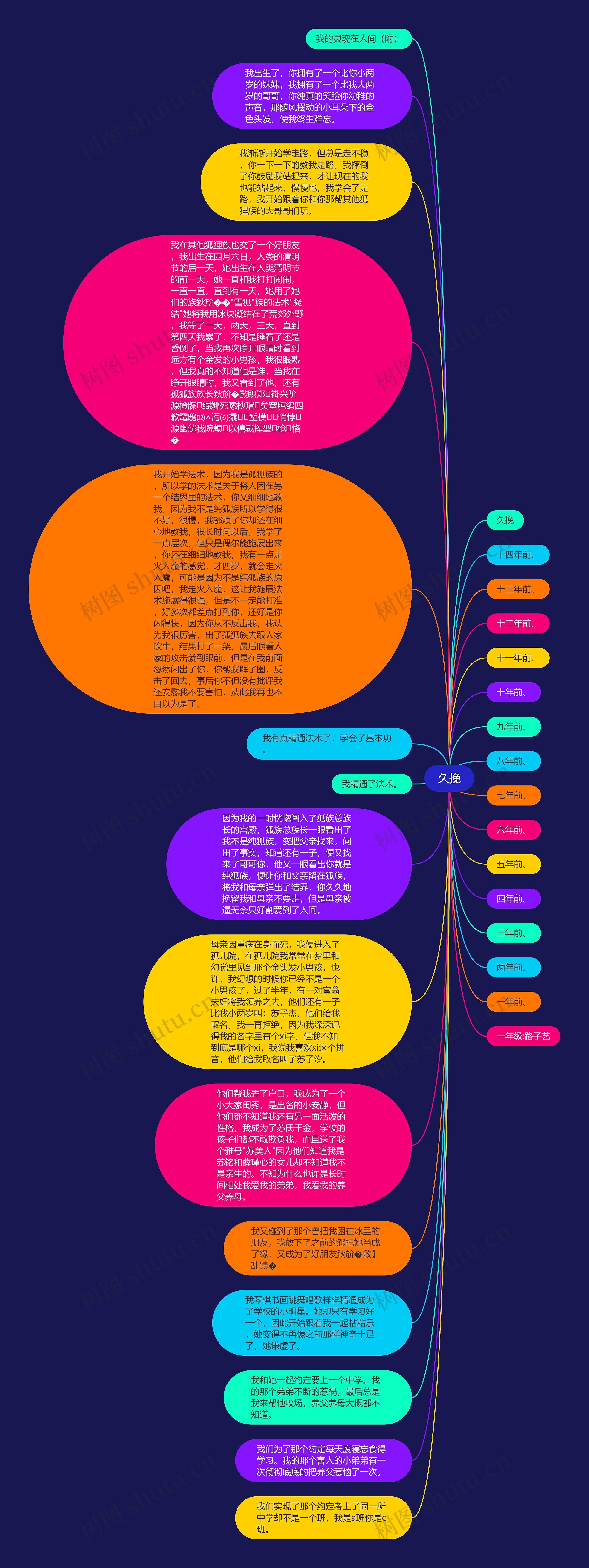 久挽思维导图