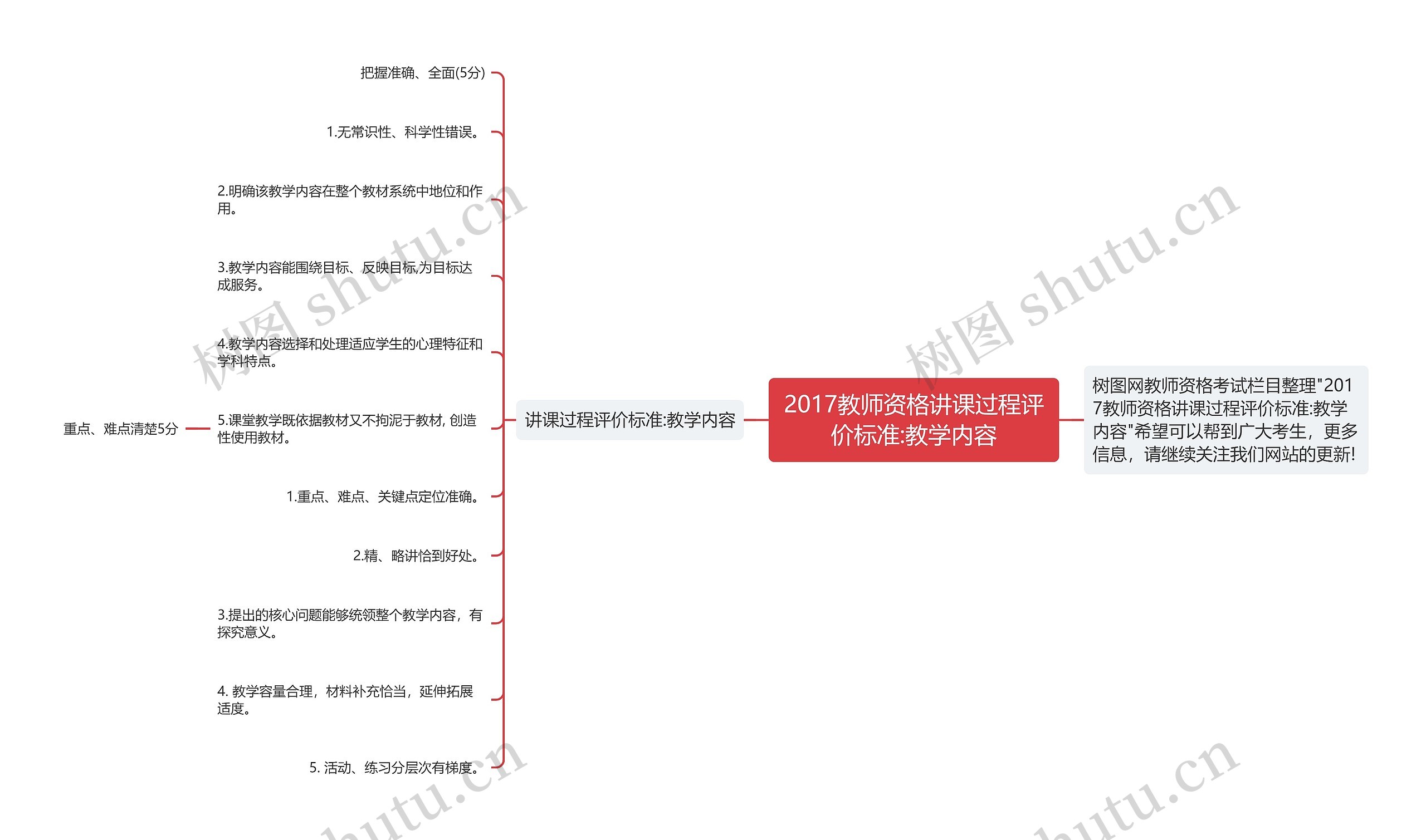 2017教师资格讲课过程评价标准:教学内容思维导图