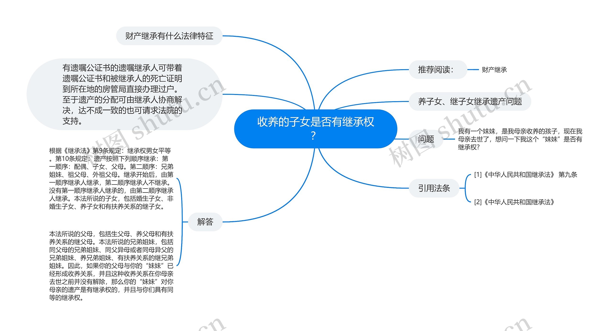 收养的子女是否有继承权？思维导图