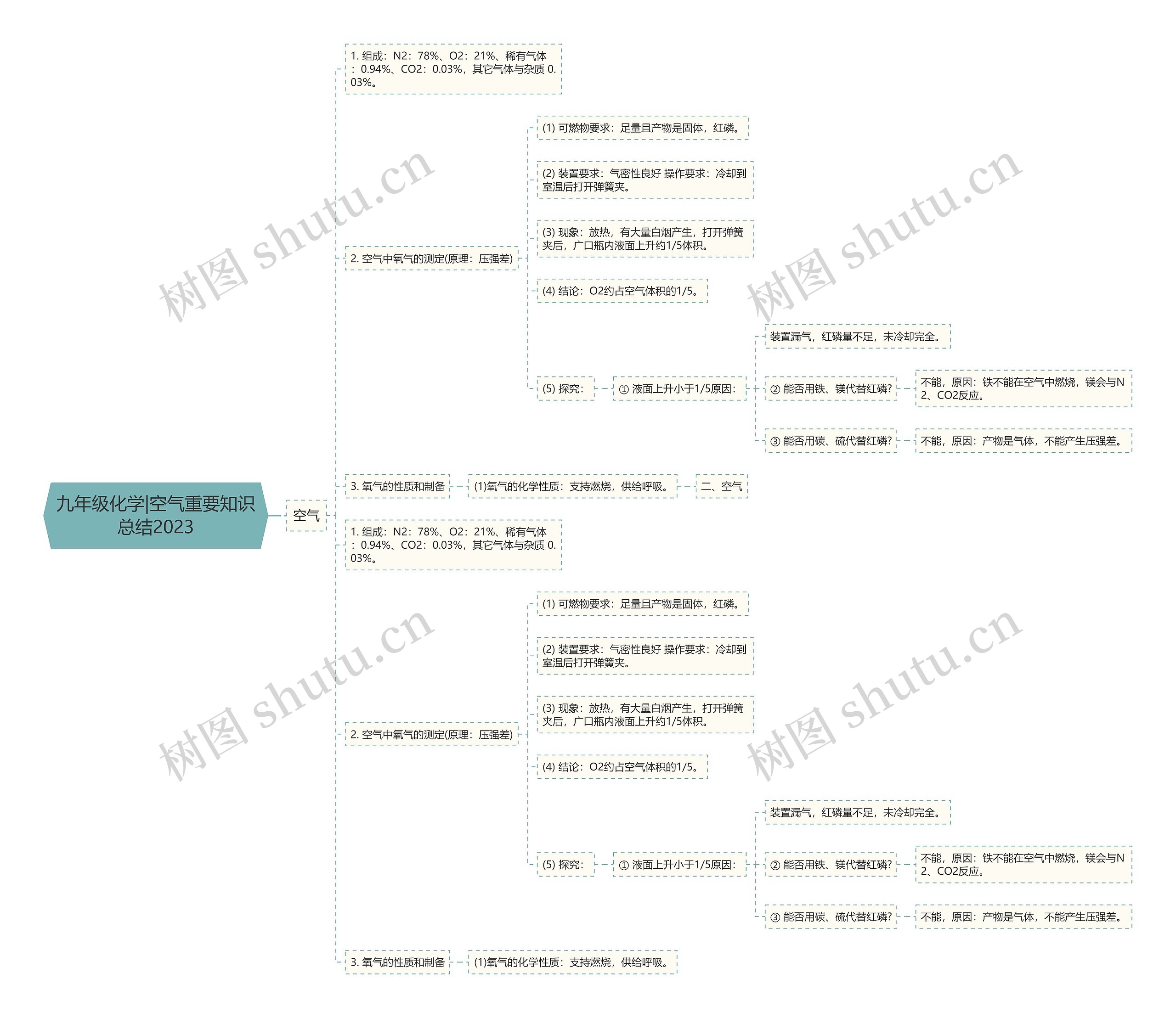 九年级化学|空气重要知识总结2023思维导图