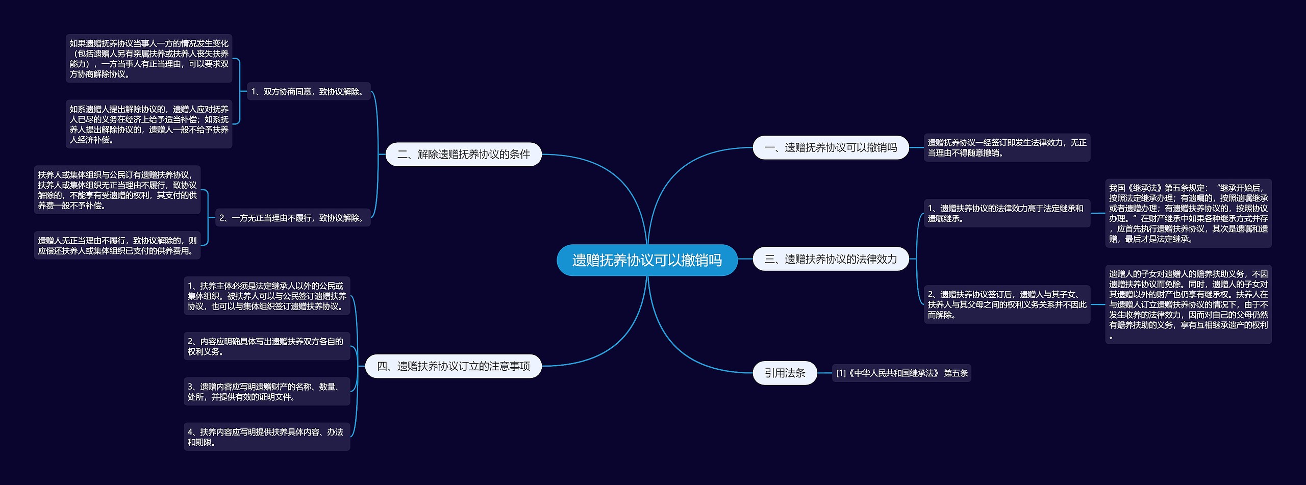 遗赠抚养协议可以撤销吗思维导图