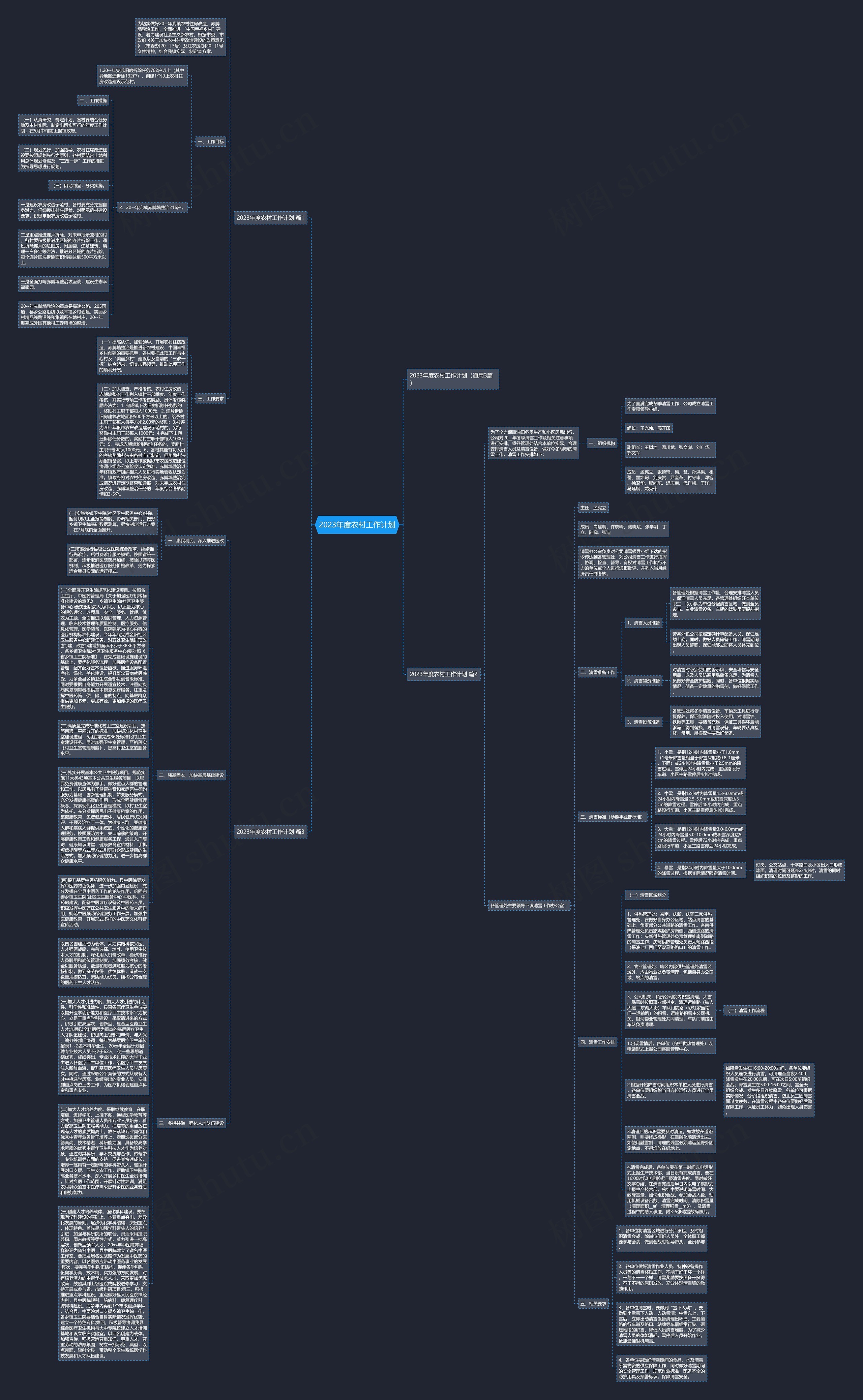 2023年度农村工作计划思维导图