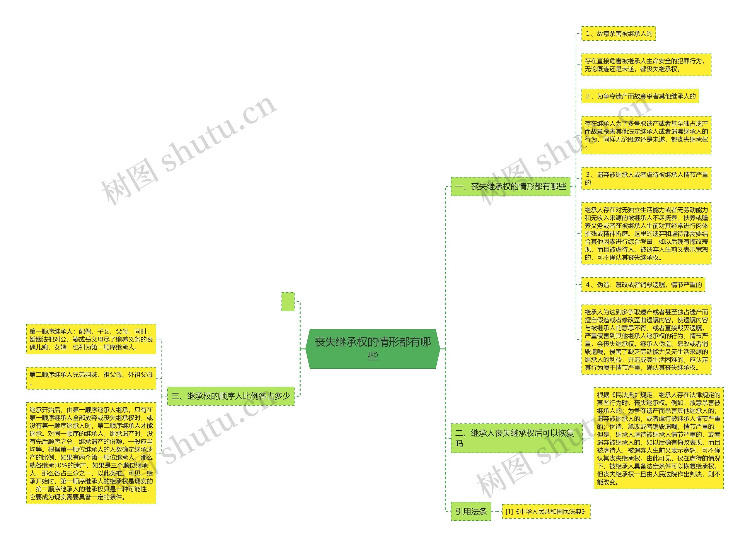 丧失继承权的情形都有哪些思维导图