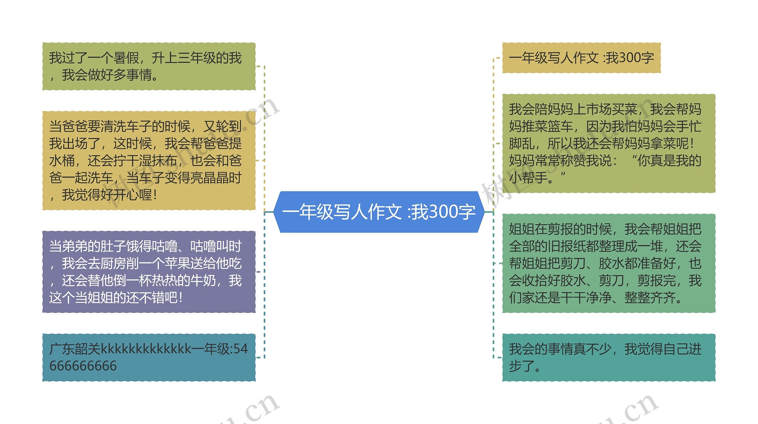 一年级写人作文 :我300字思维导图