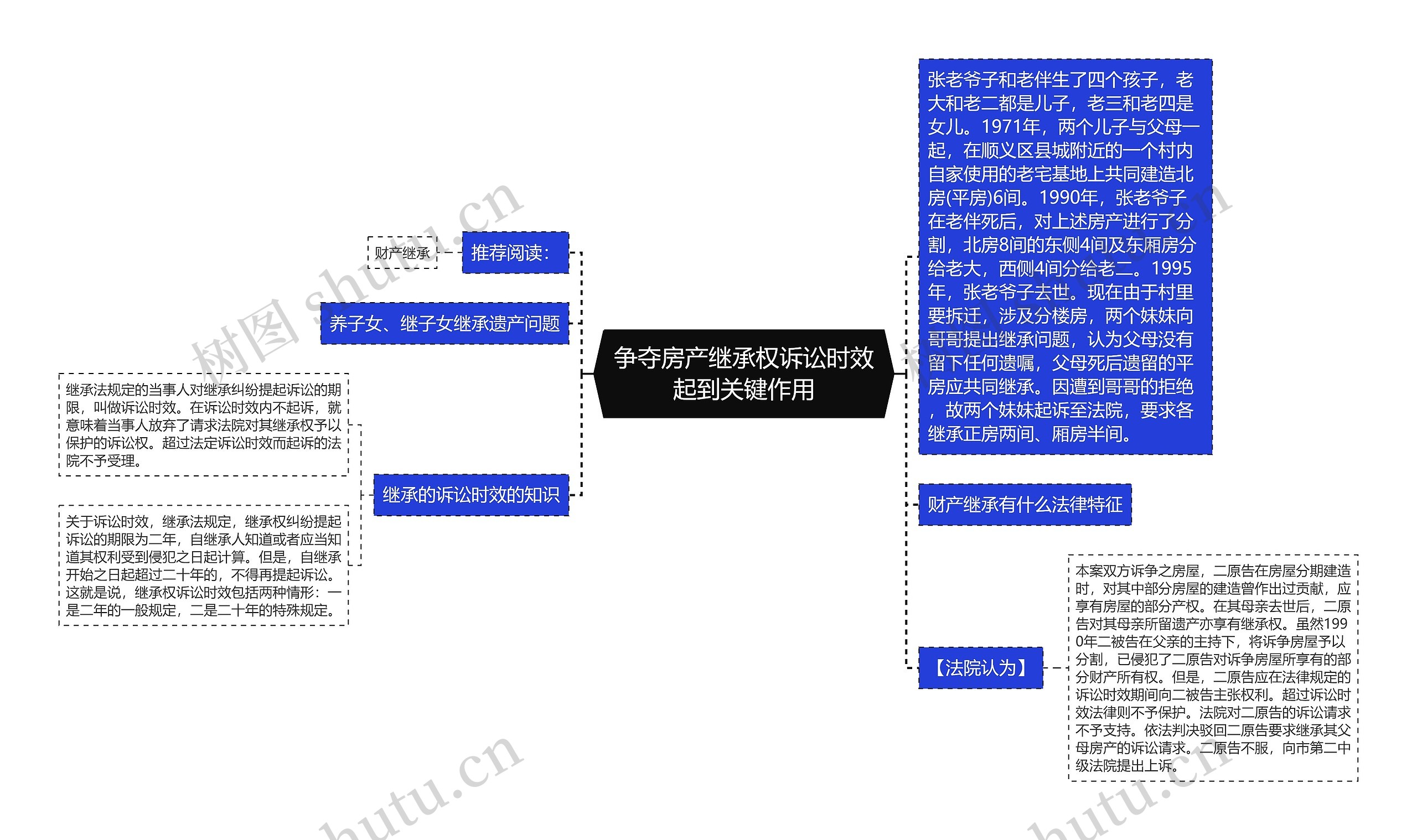 争夺房产继承权诉讼时效起到关键作用思维导图