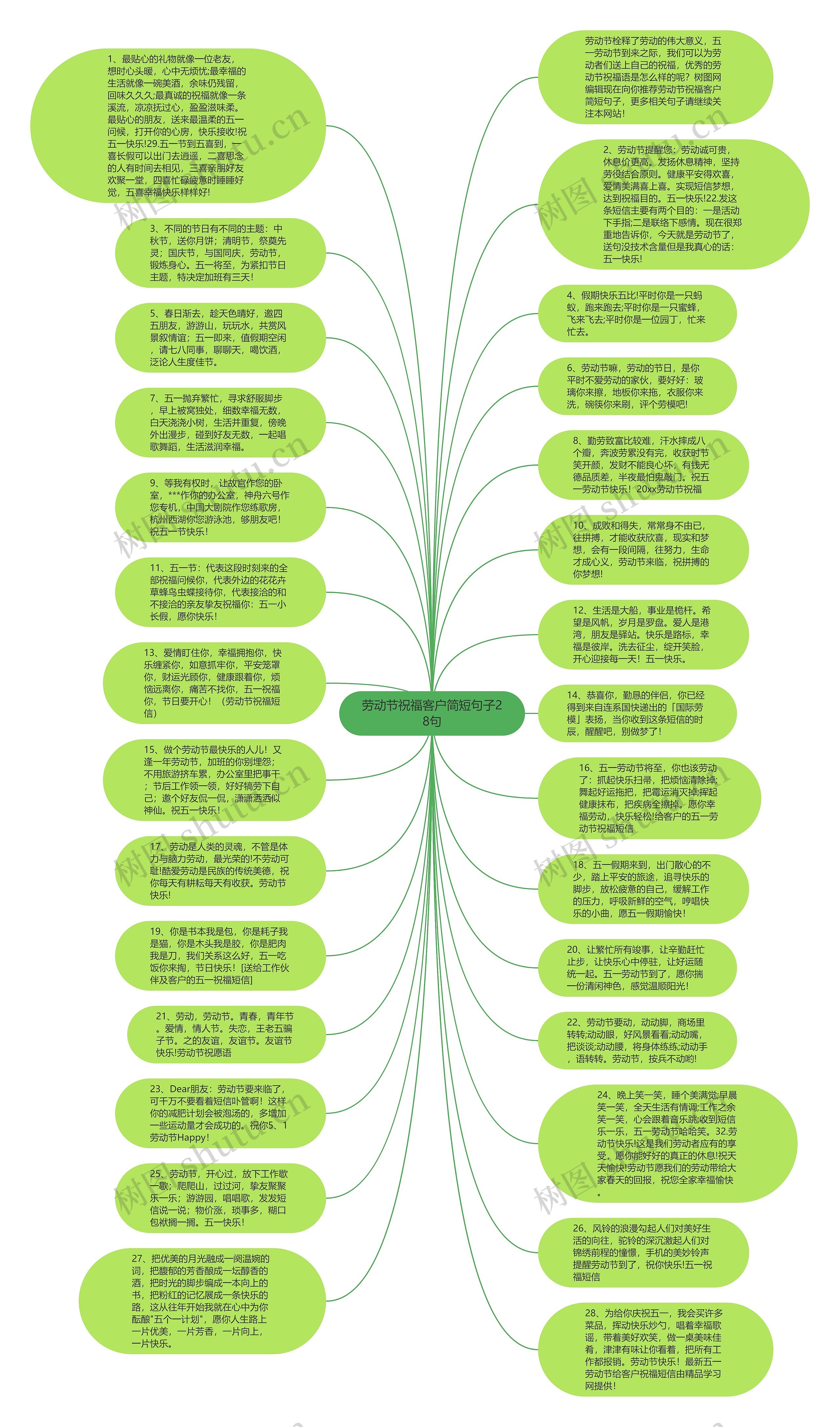 劳动节祝福客户简短句子28句思维导图