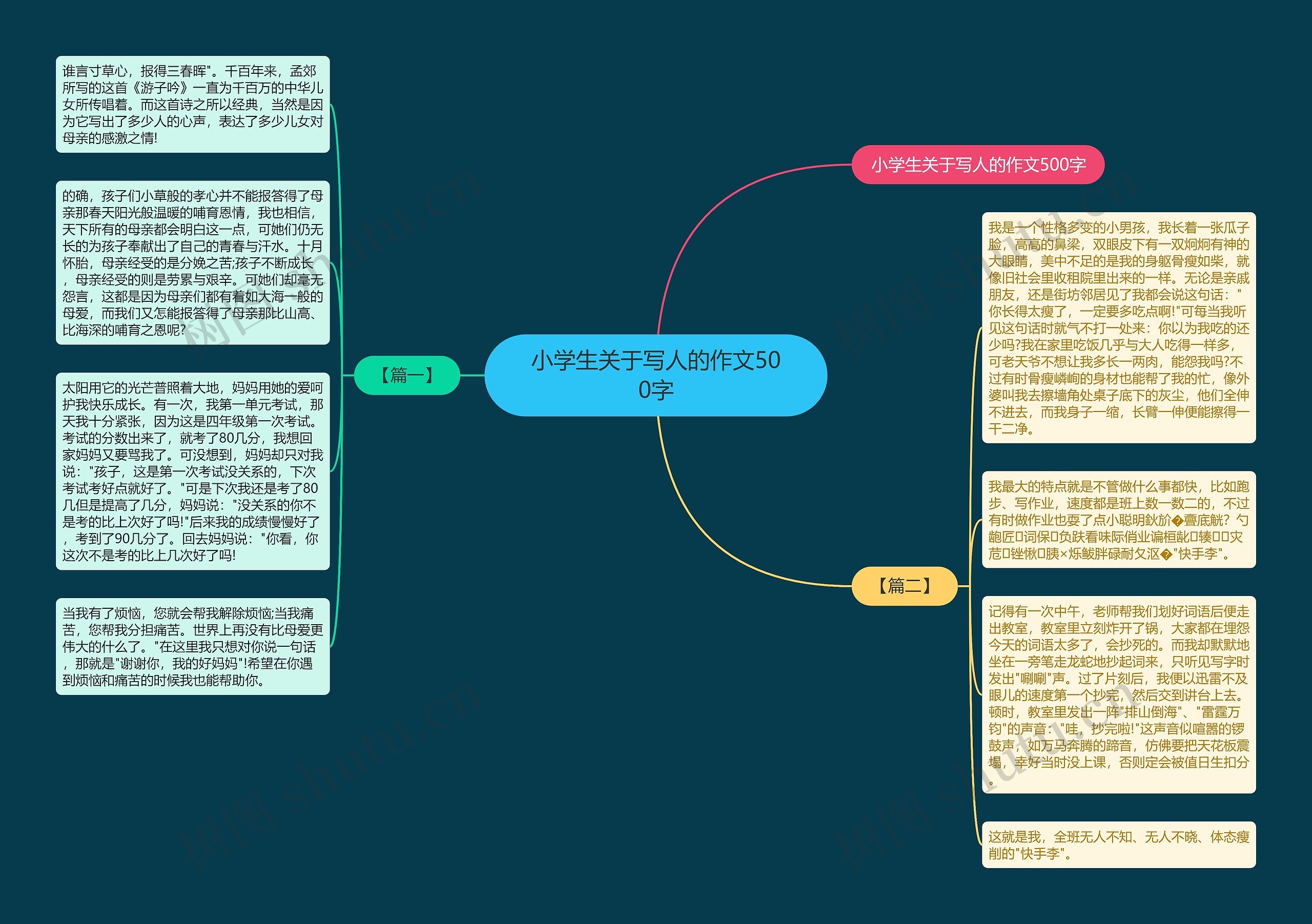 小学生关于写人的作文500字思维导图