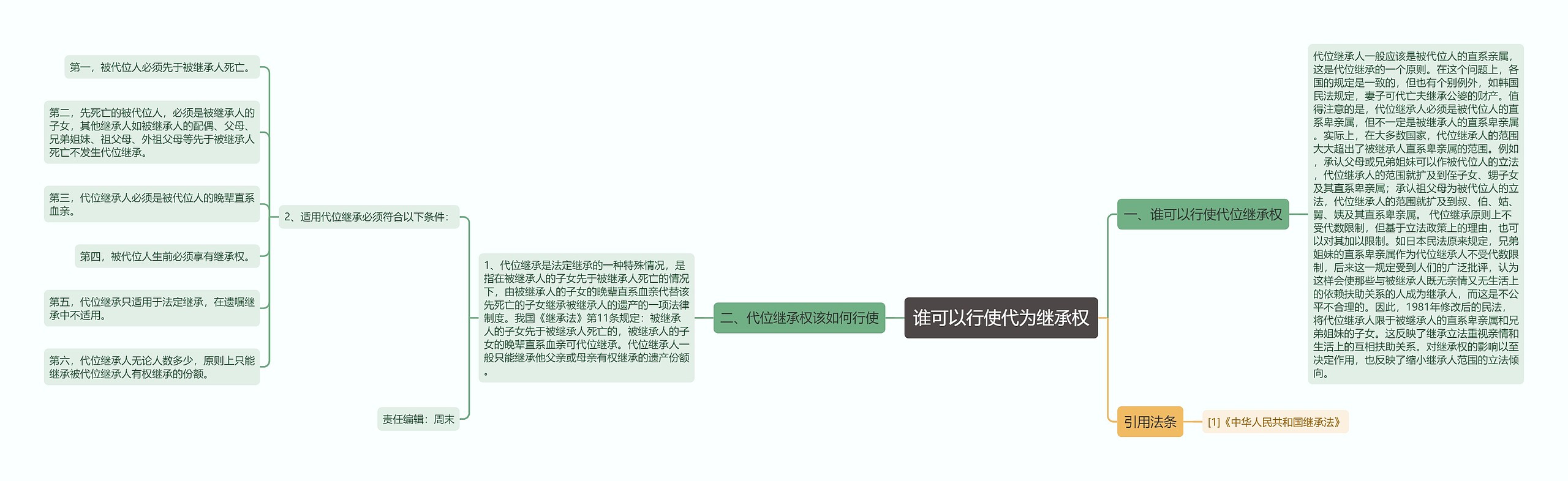 谁可以行使代为继承权