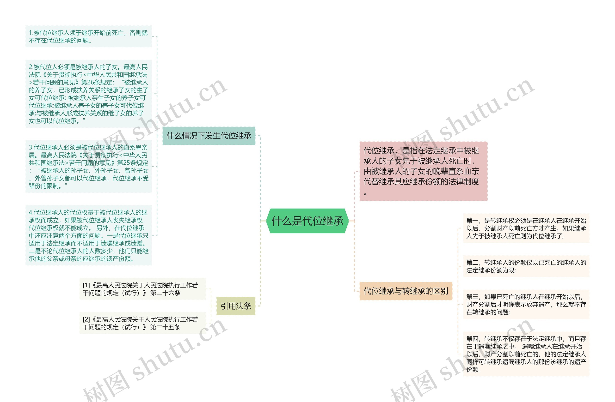 什么是代位继承思维导图