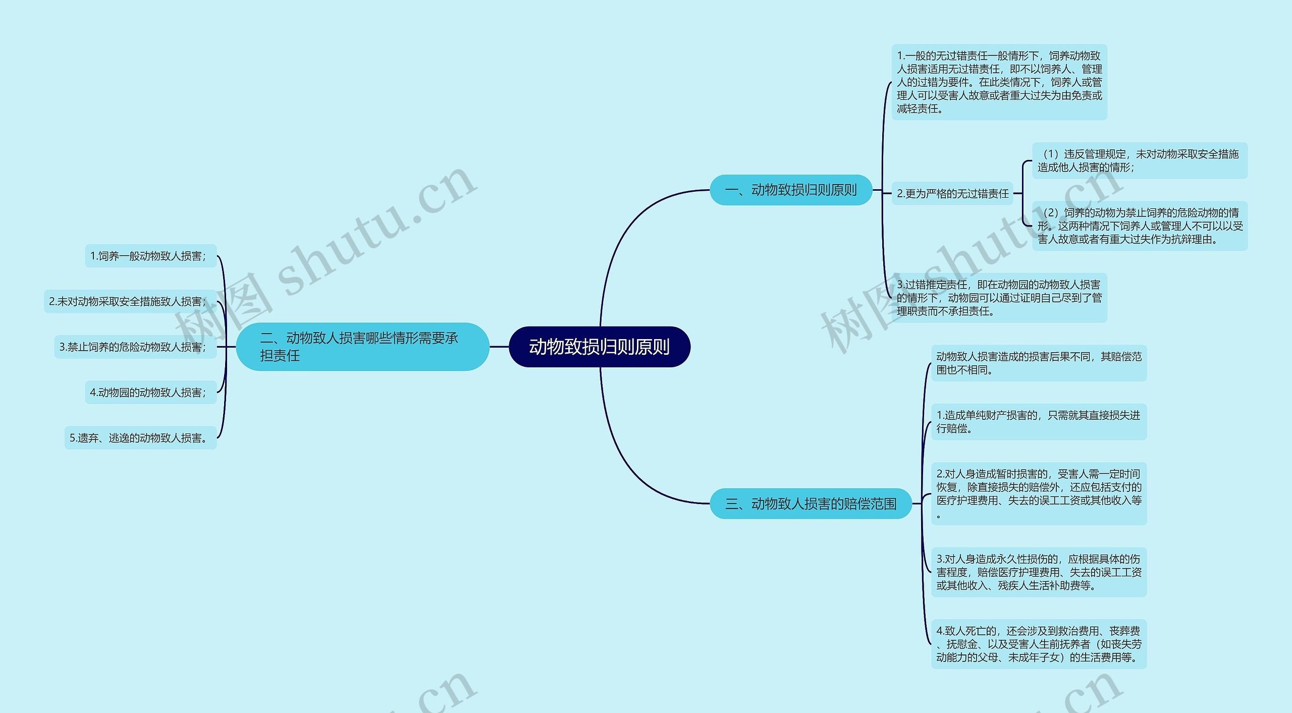 动物致损归则原则思维导图