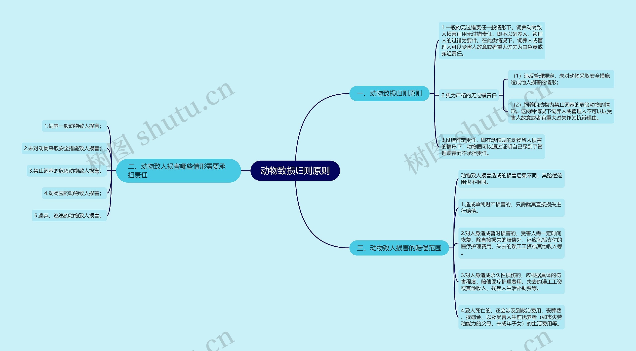 动物致损归则原则思维导图高清图 动物致损归则原则思维导图