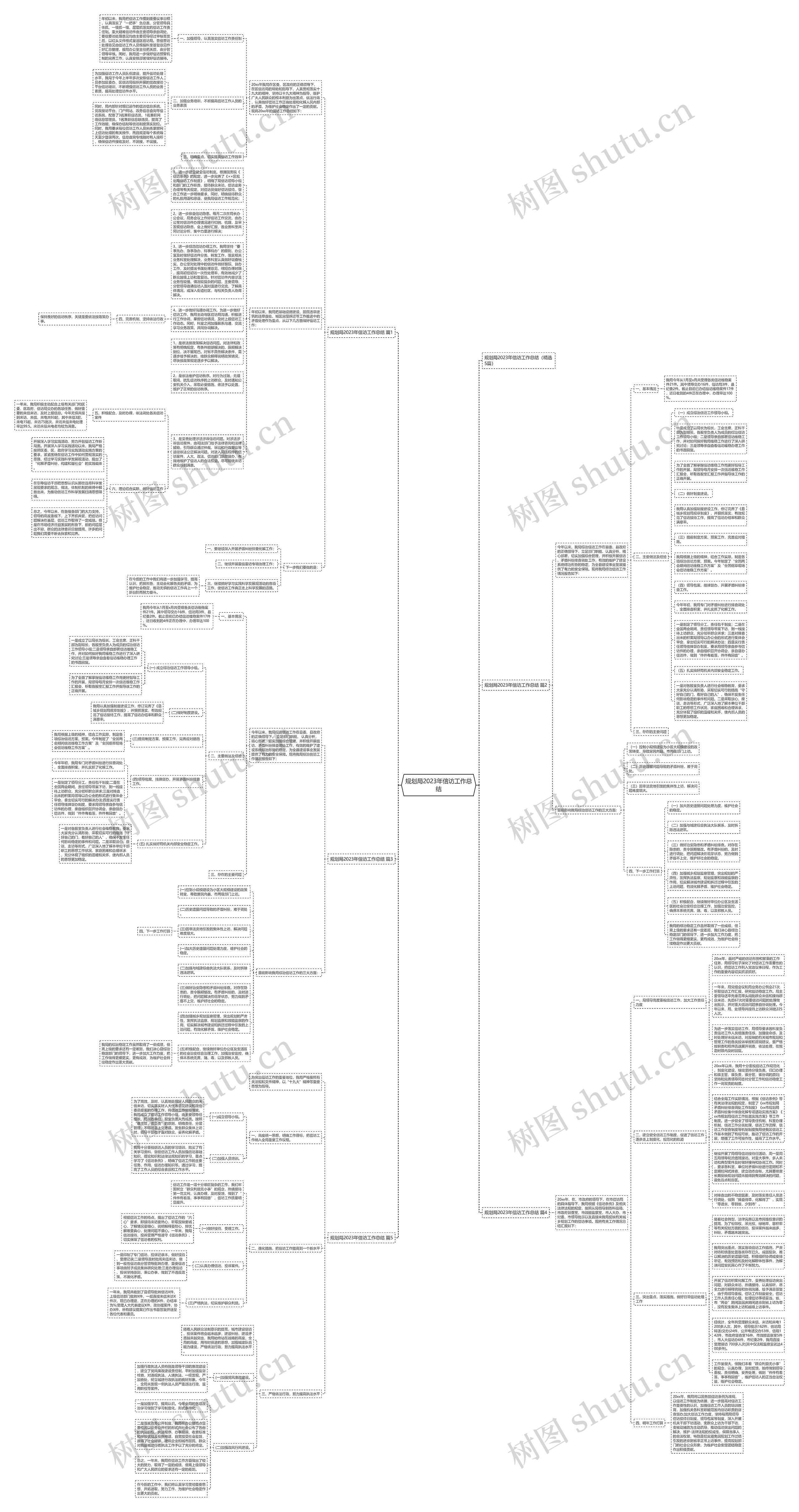 规划局2023年信访工作总结思维导图