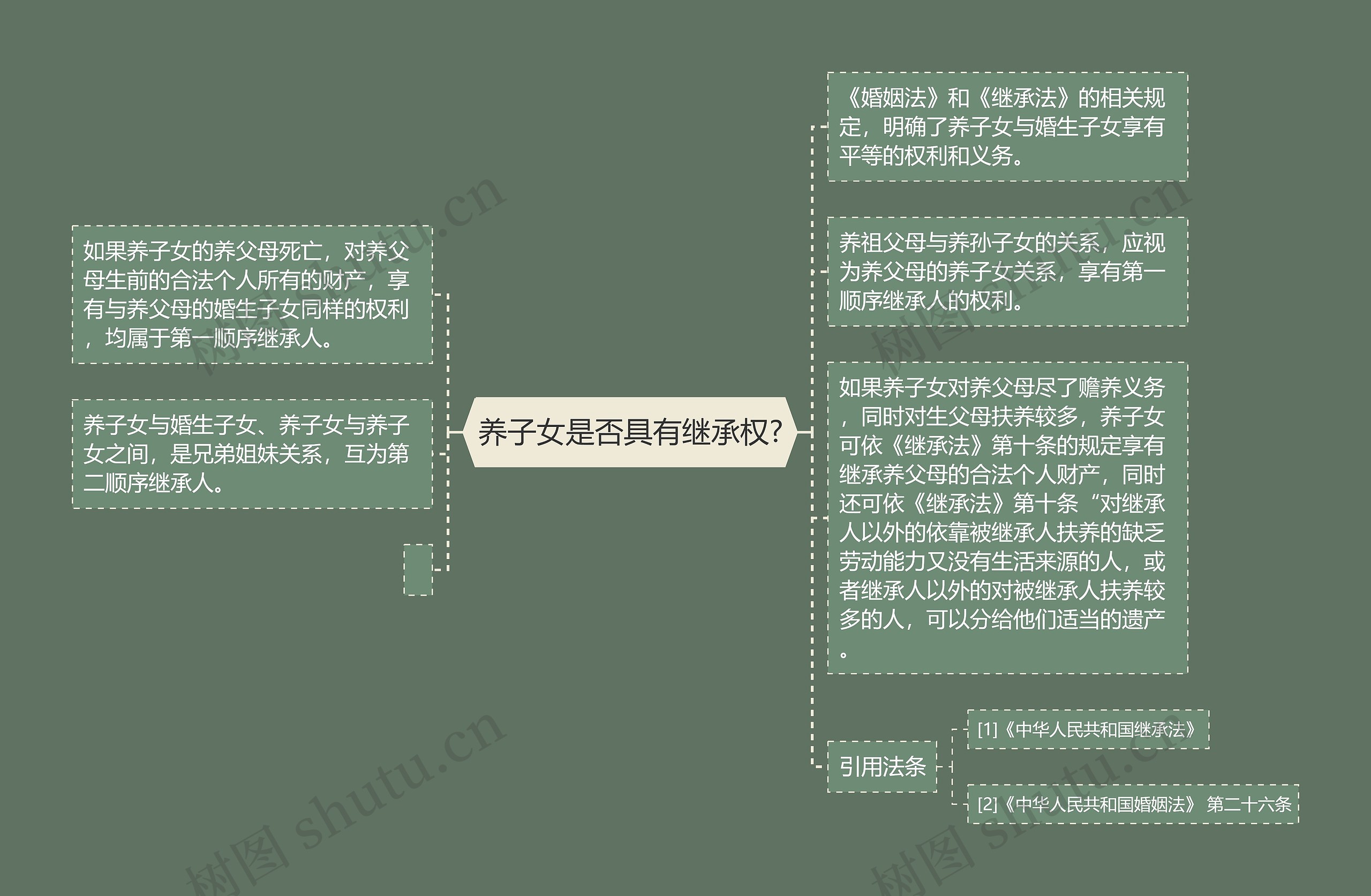 养子女是否具有继承权?思维导图