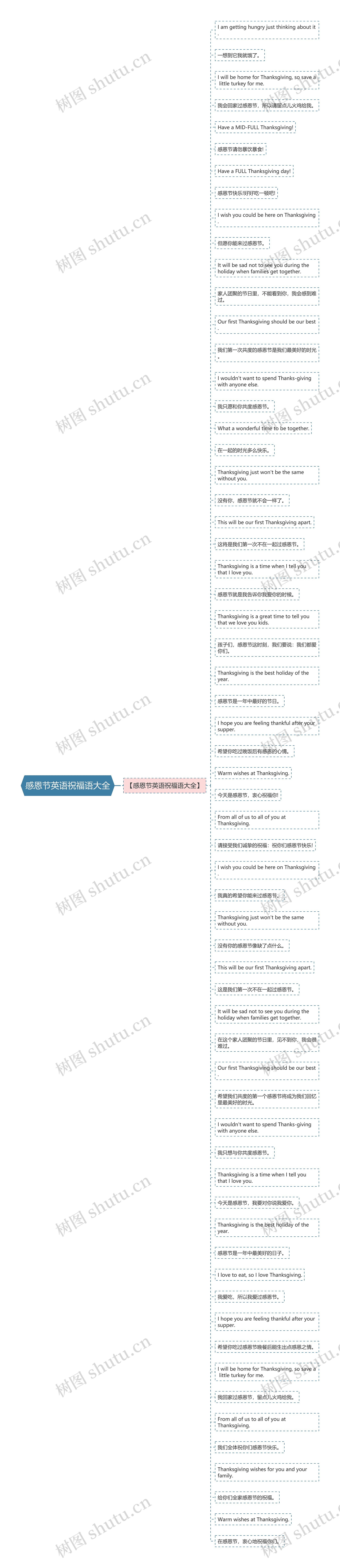 感恩节英语祝福语大全思维导图