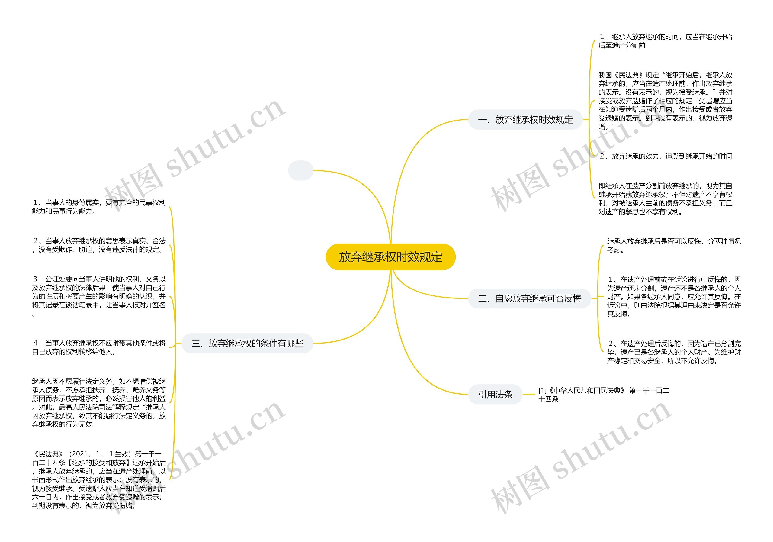 放弃继承权时效规定思维导图