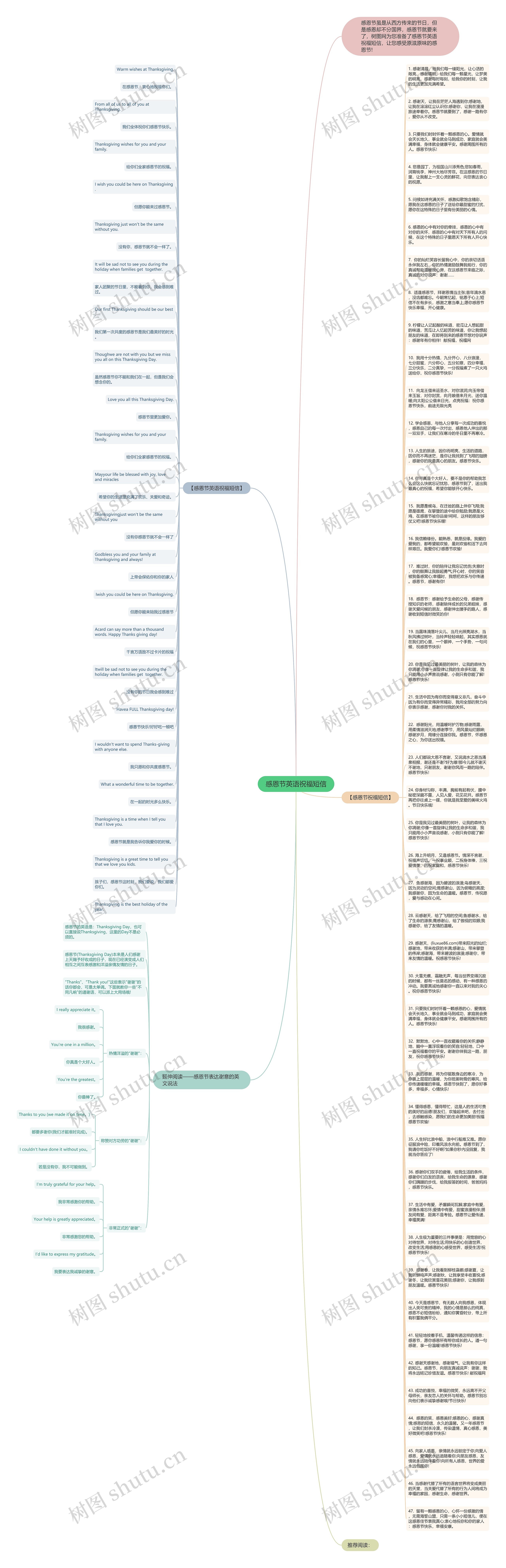 感恩节英语祝福短信思维导图高清图 感恩节英语祝福短信思维导图