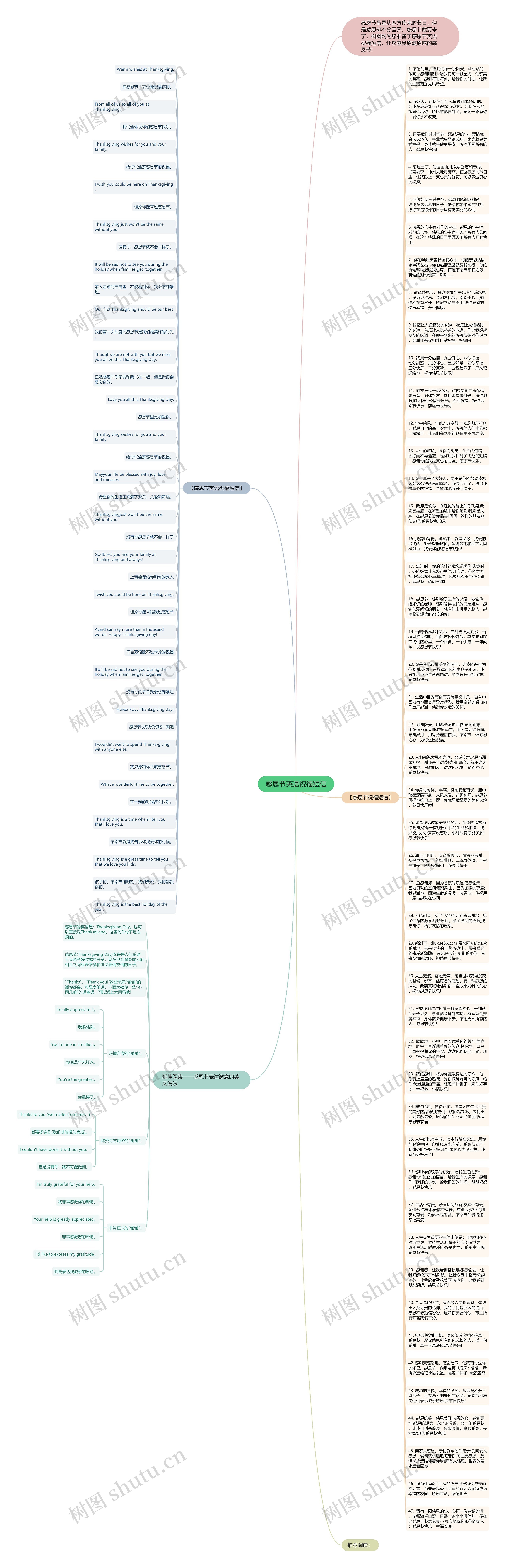 感恩节英语祝福短信思维导图