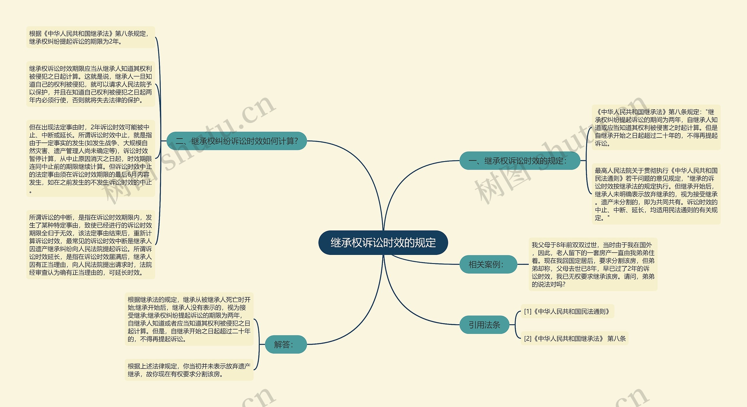 继承权诉讼时效的规定思维导图