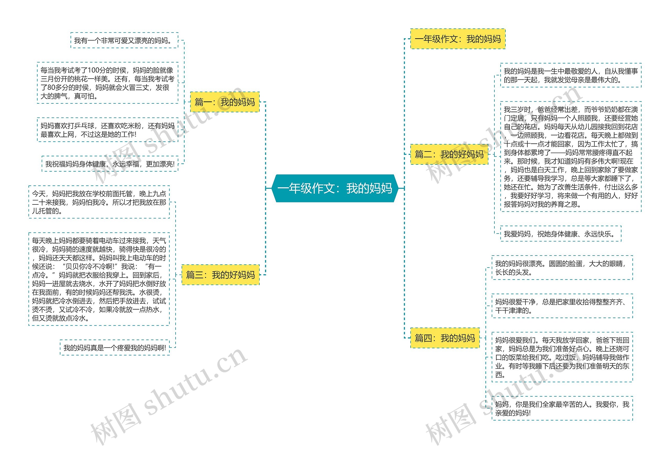 一年级作文：我的妈妈思维导图