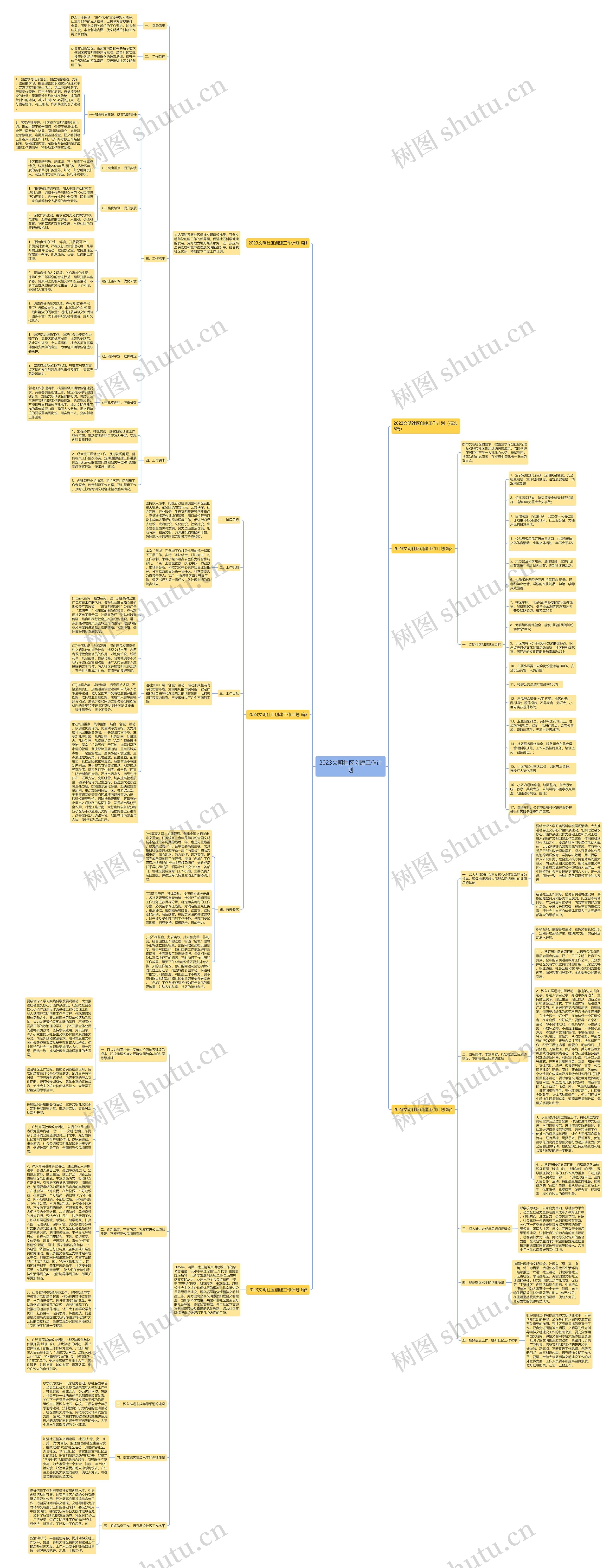2023文明社区创建工作计划思维导图