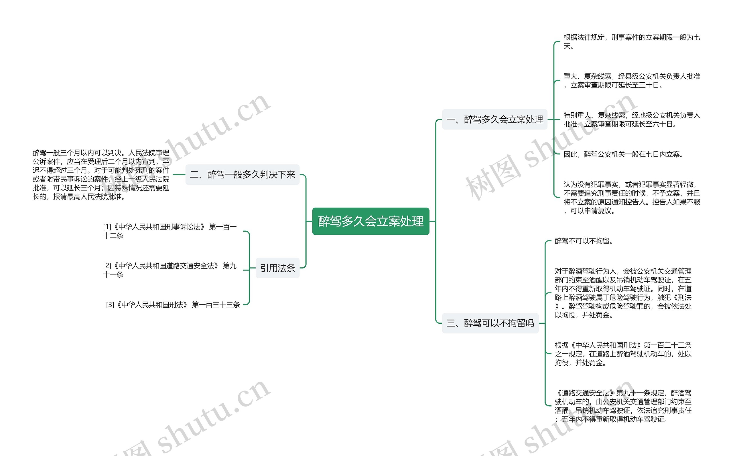 醉驾多久会立案处理思维导图