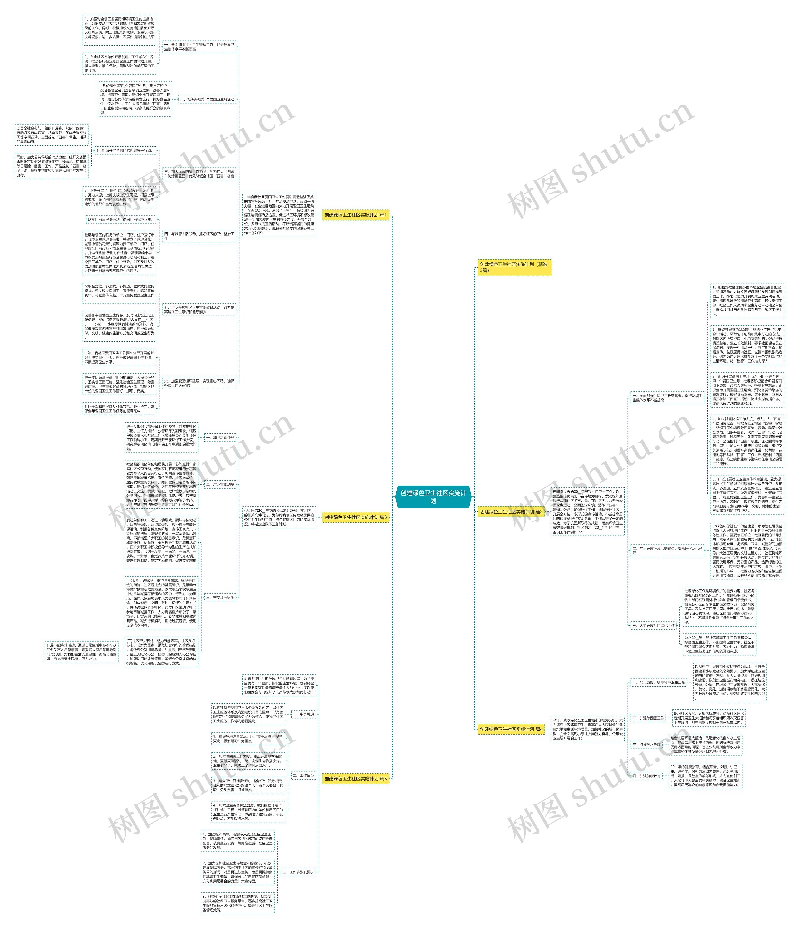 创建绿色卫生社区实施计划思维导图