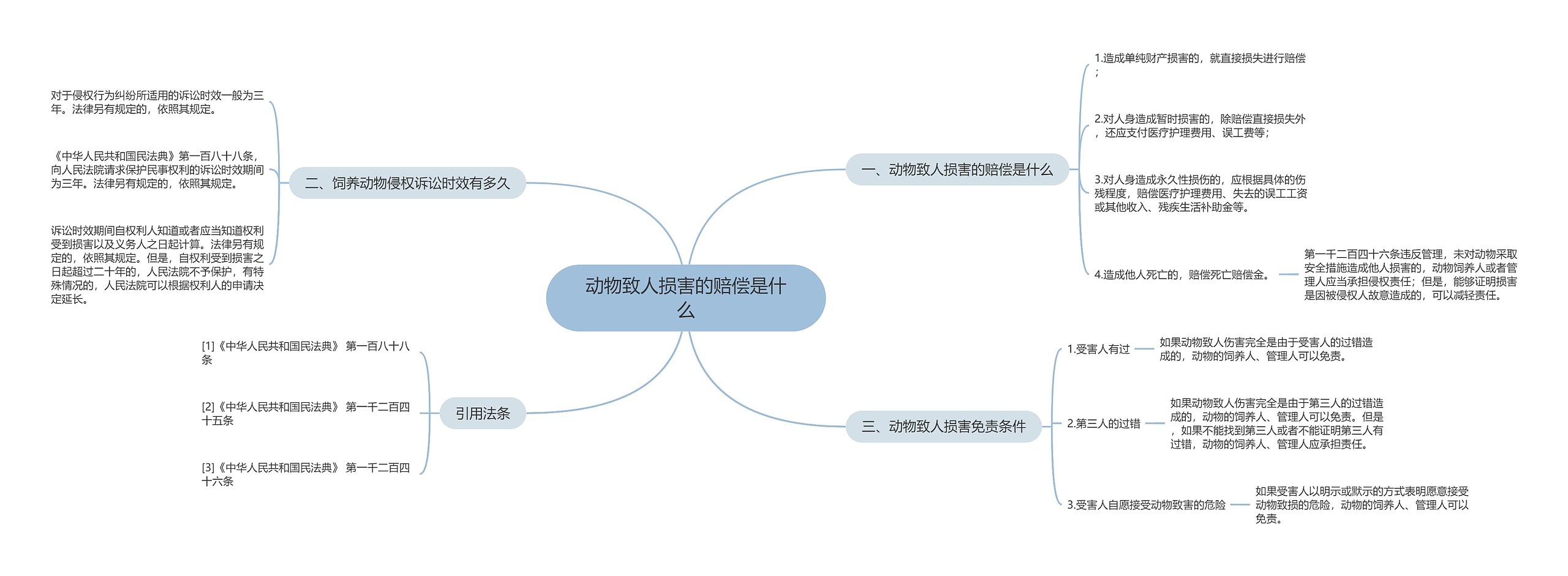 动物致人损害的赔偿是什么