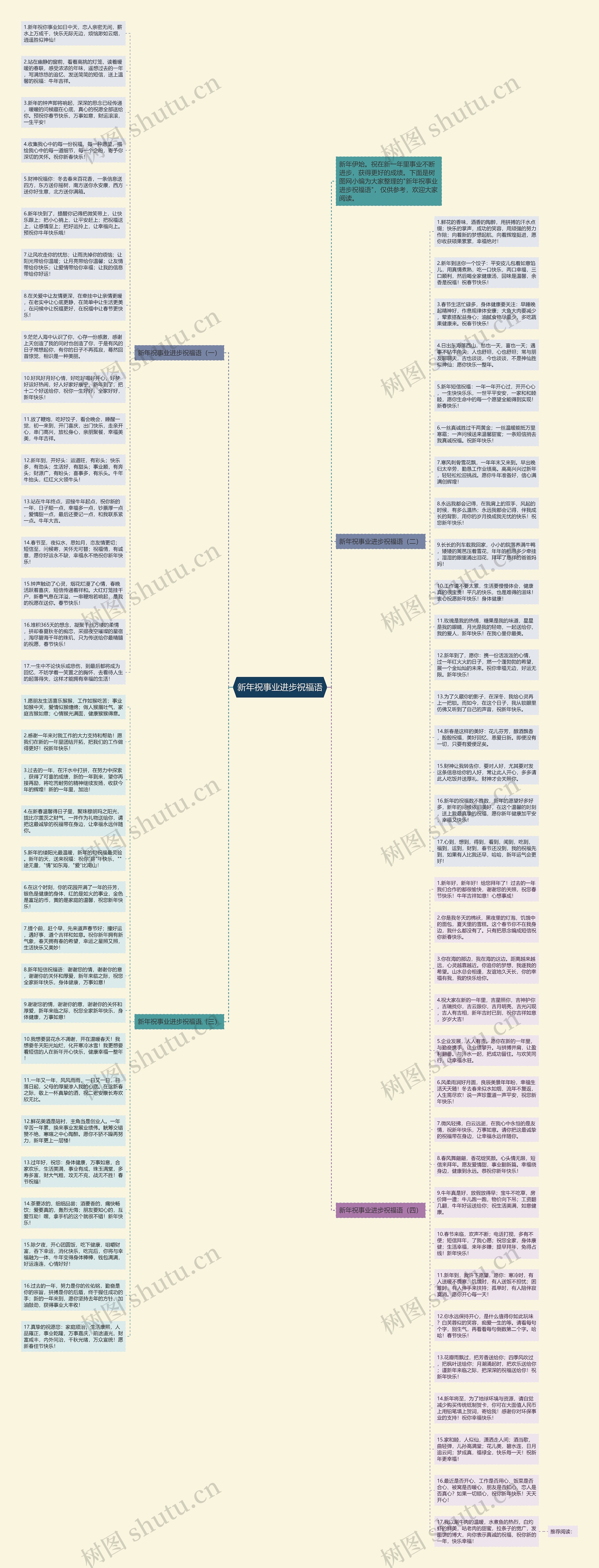 新年祝事业进步祝福语思维导图