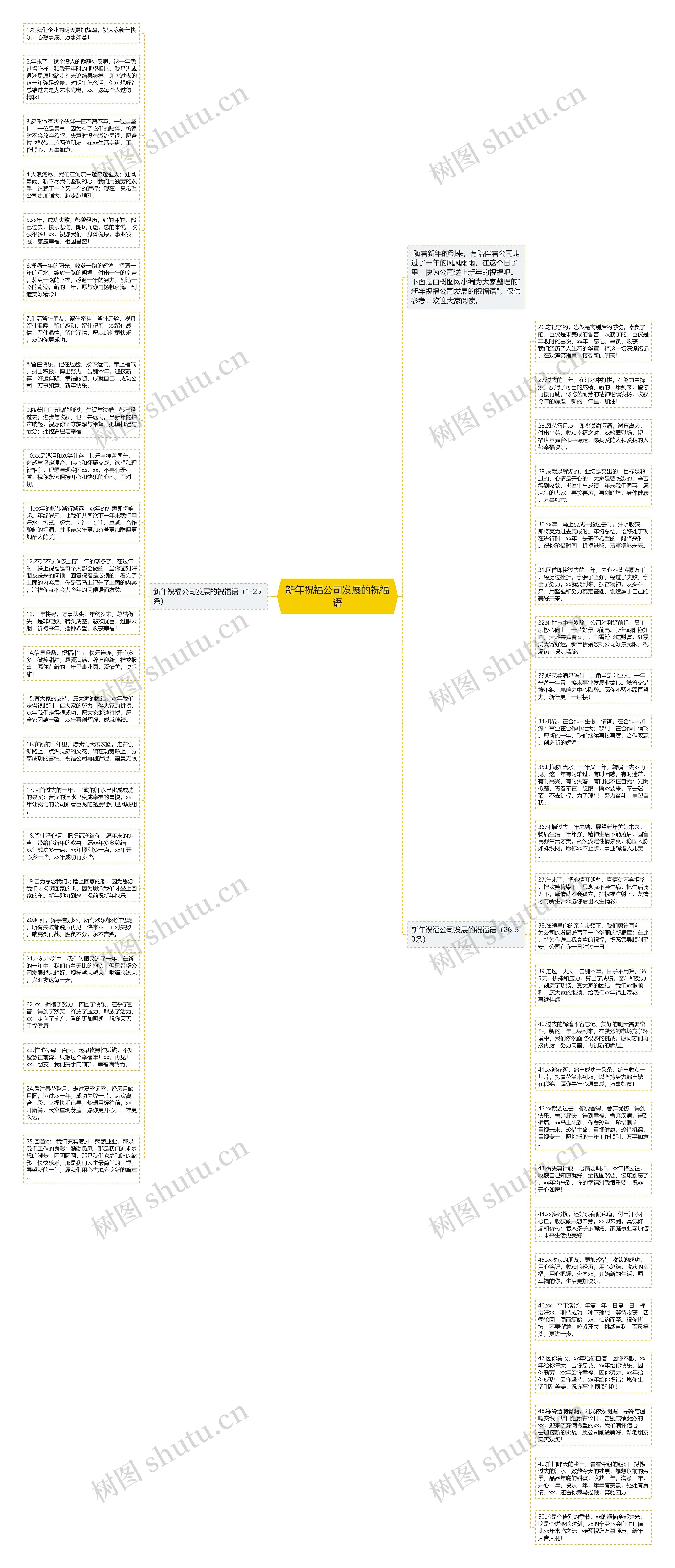 新年祝福公司发展的祝福语思维导图