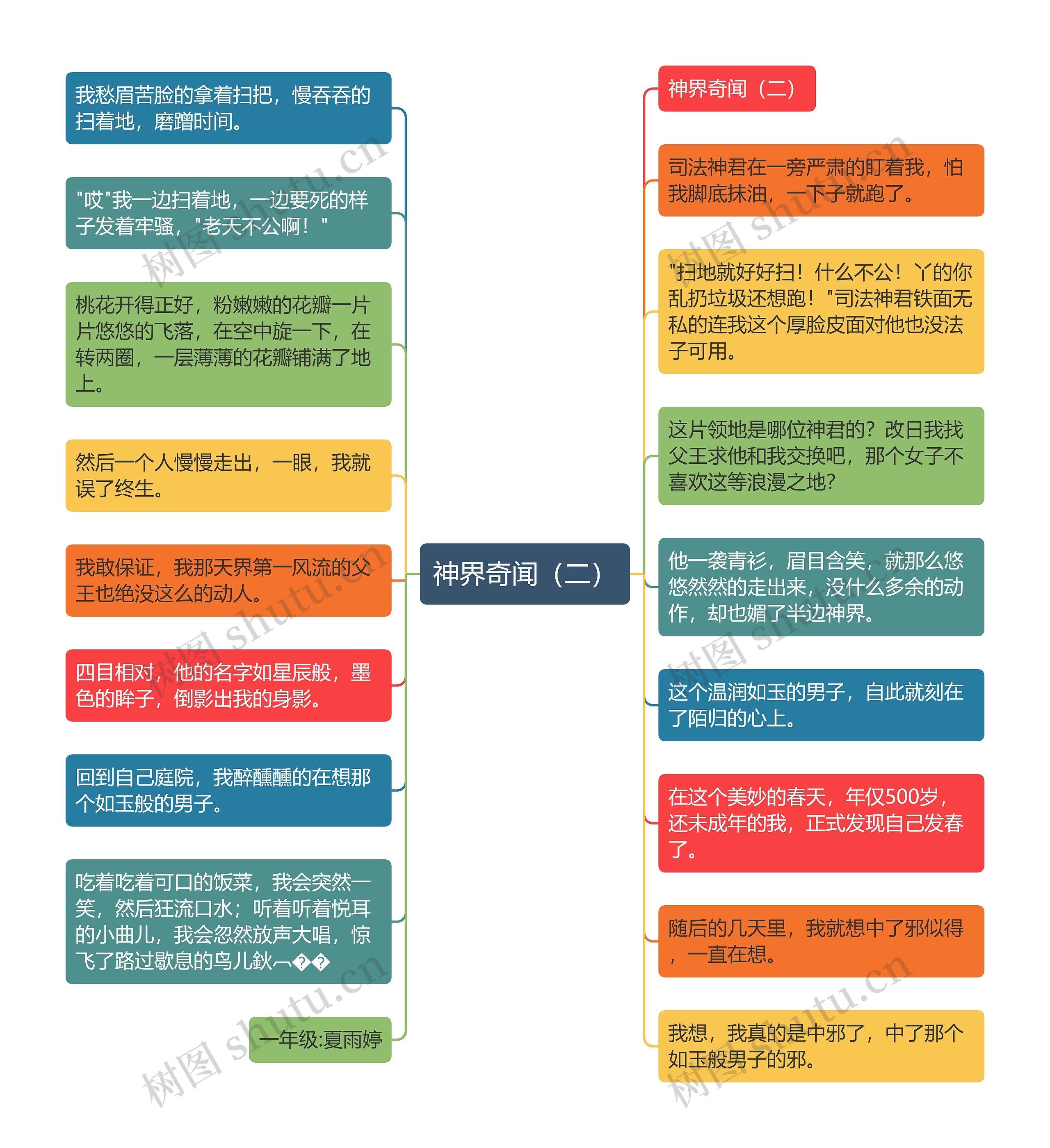 神界奇闻（二）思维导图