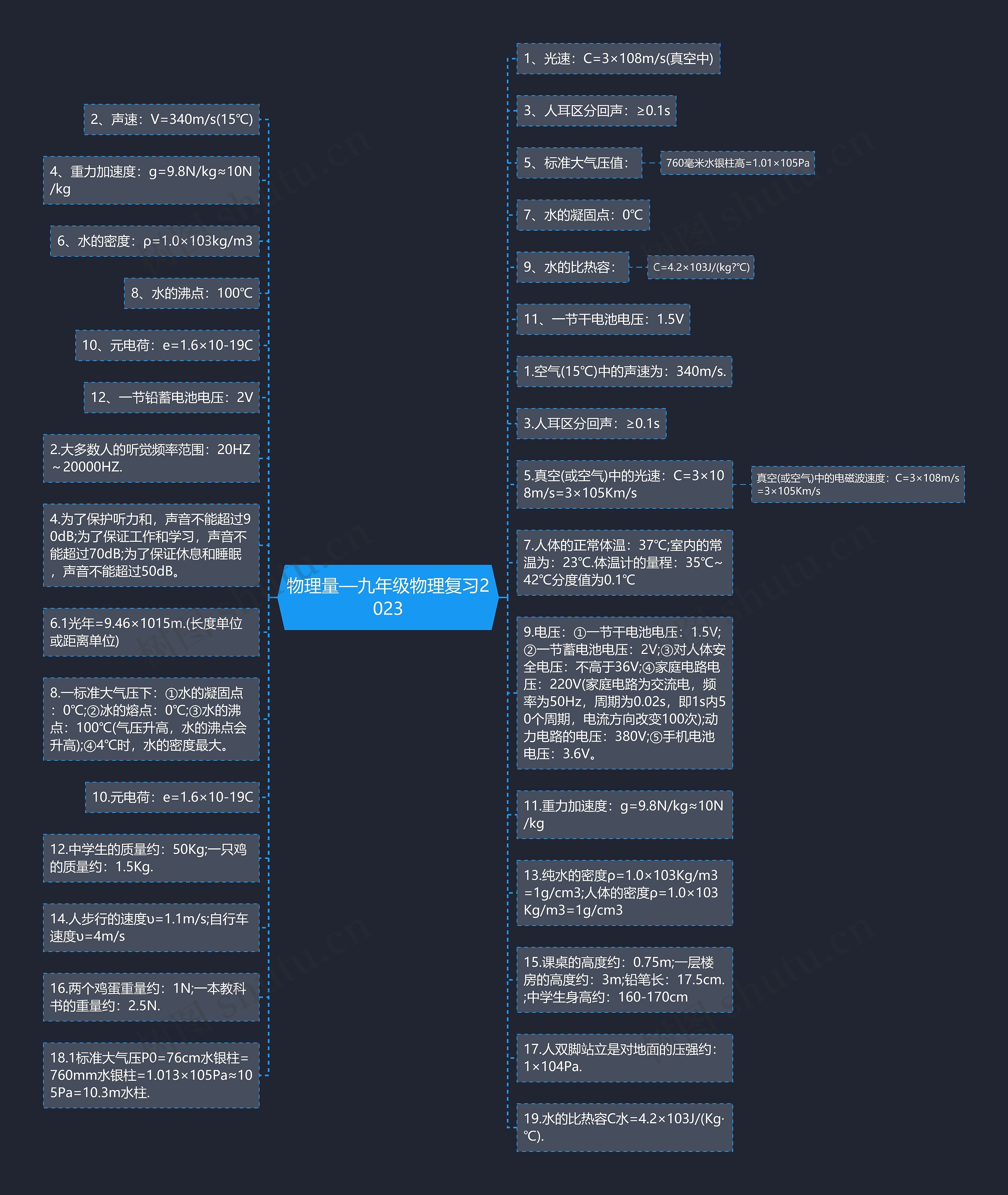 物理量—九年级物理复习2023思维导图