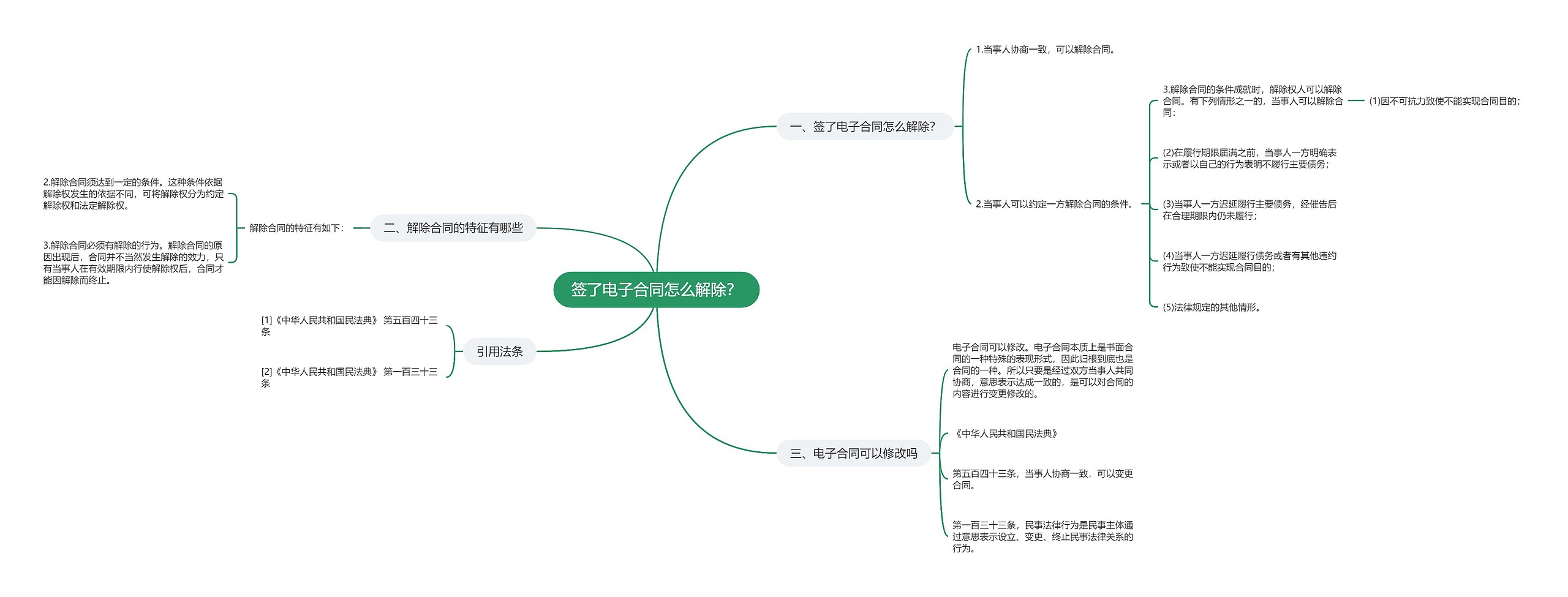 签了电子合同怎么解除？思维导图