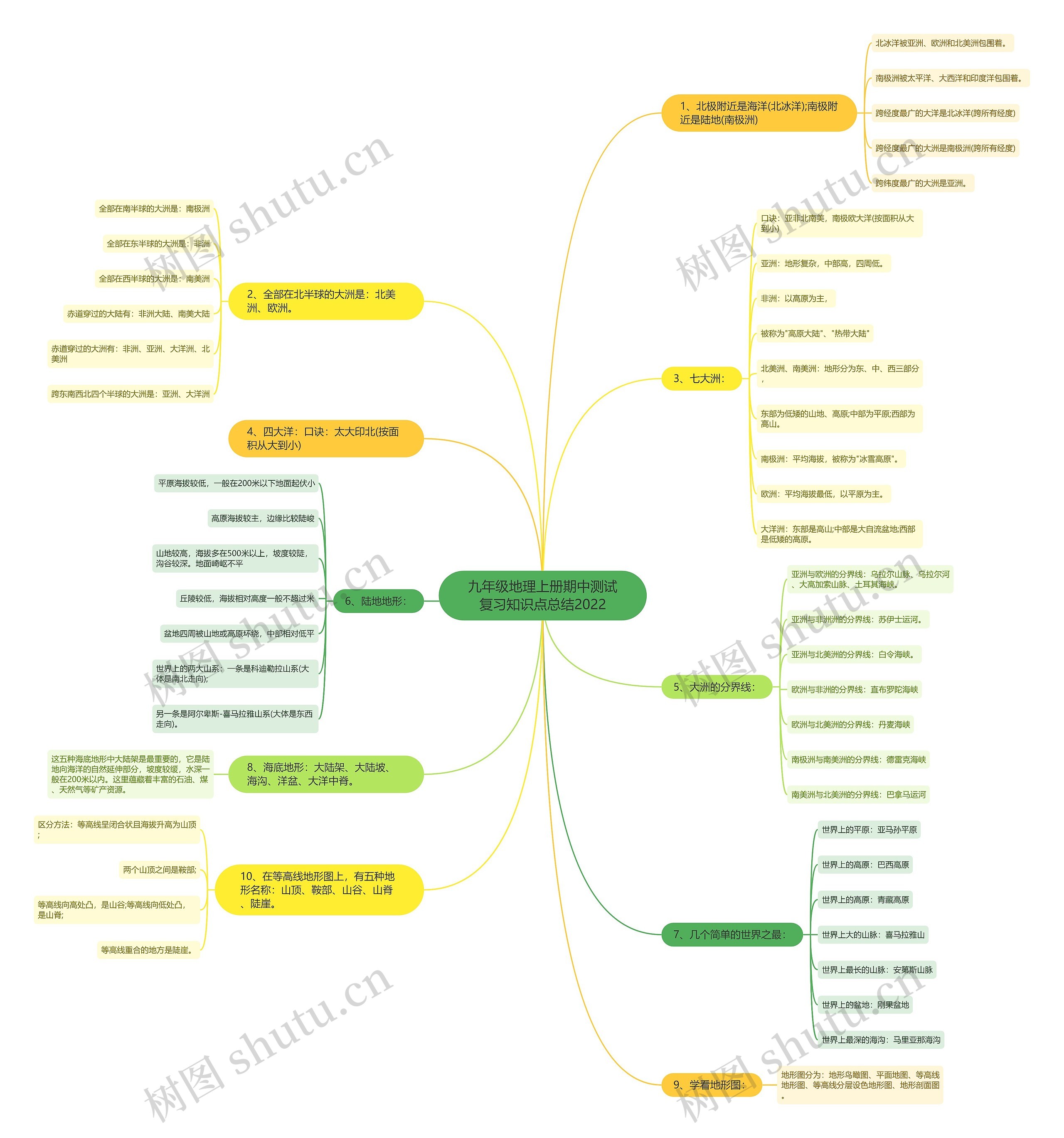 九年级地理上册期中测试复习知识点总结2022思维导图