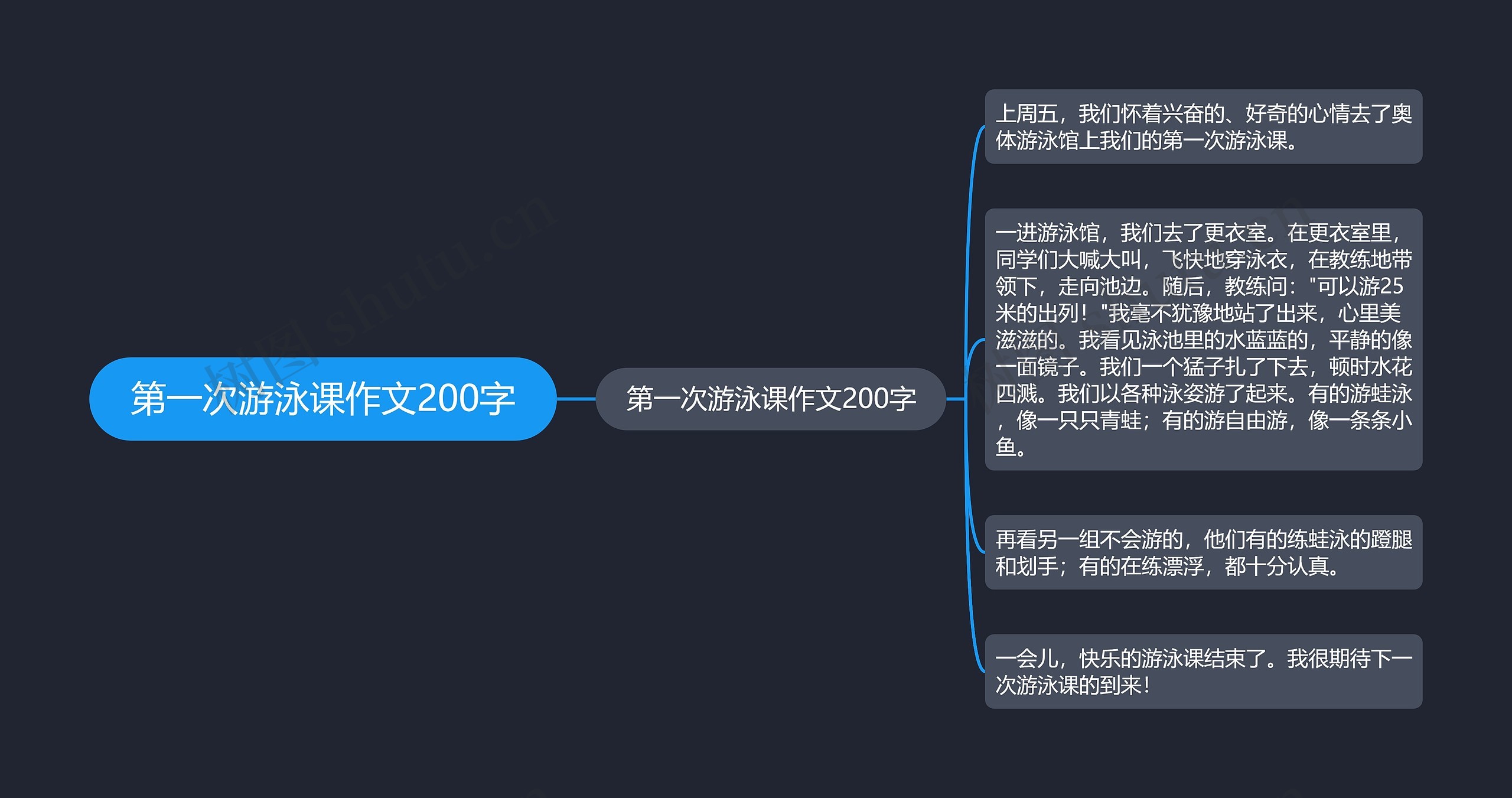 第一次游泳课作文200字思维导图