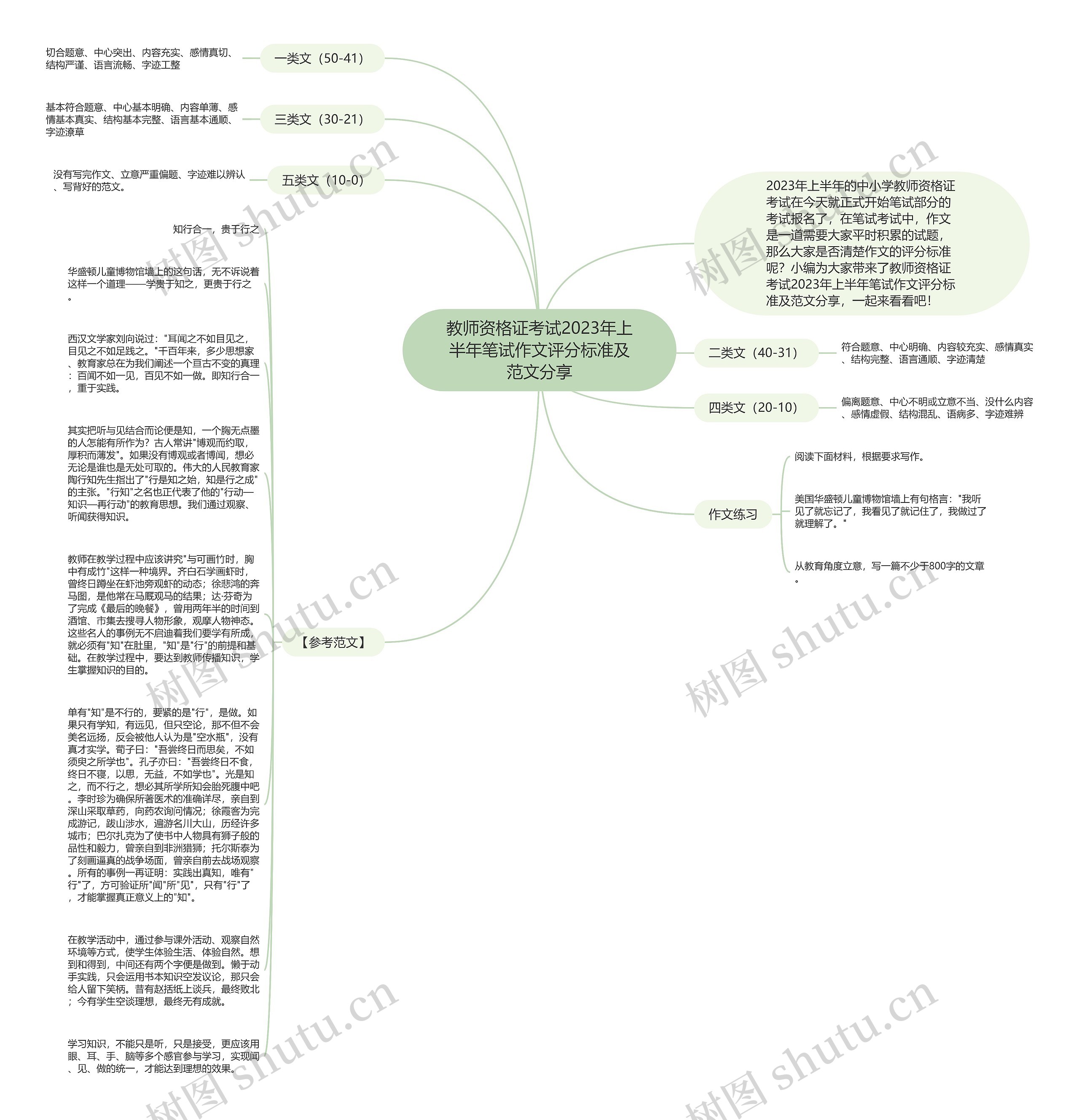 教师资格证考试2023年上半年笔试作文评分标准及范文分享思维导图