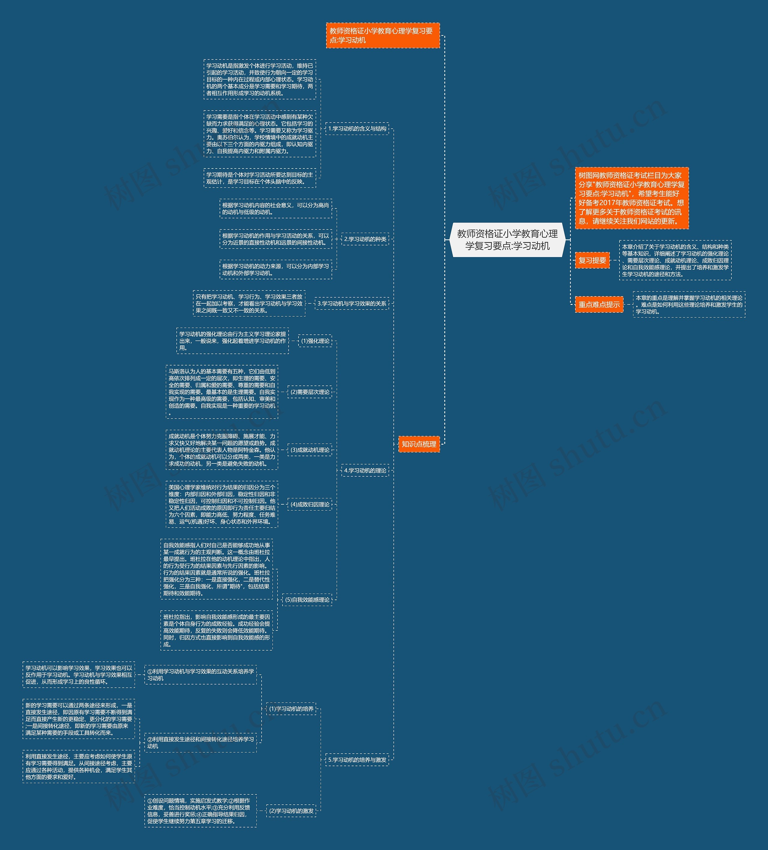 教师资格证小学教育心理学复习要点:学习动机思维导图