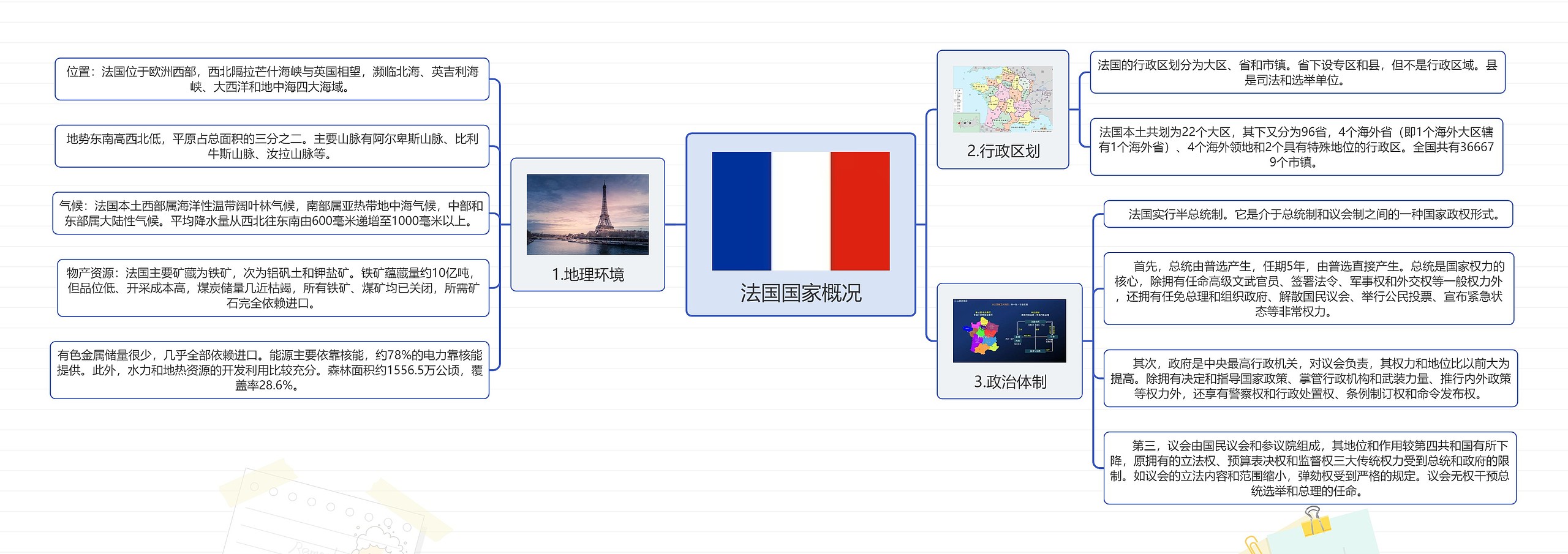 法国国家概况思维导图