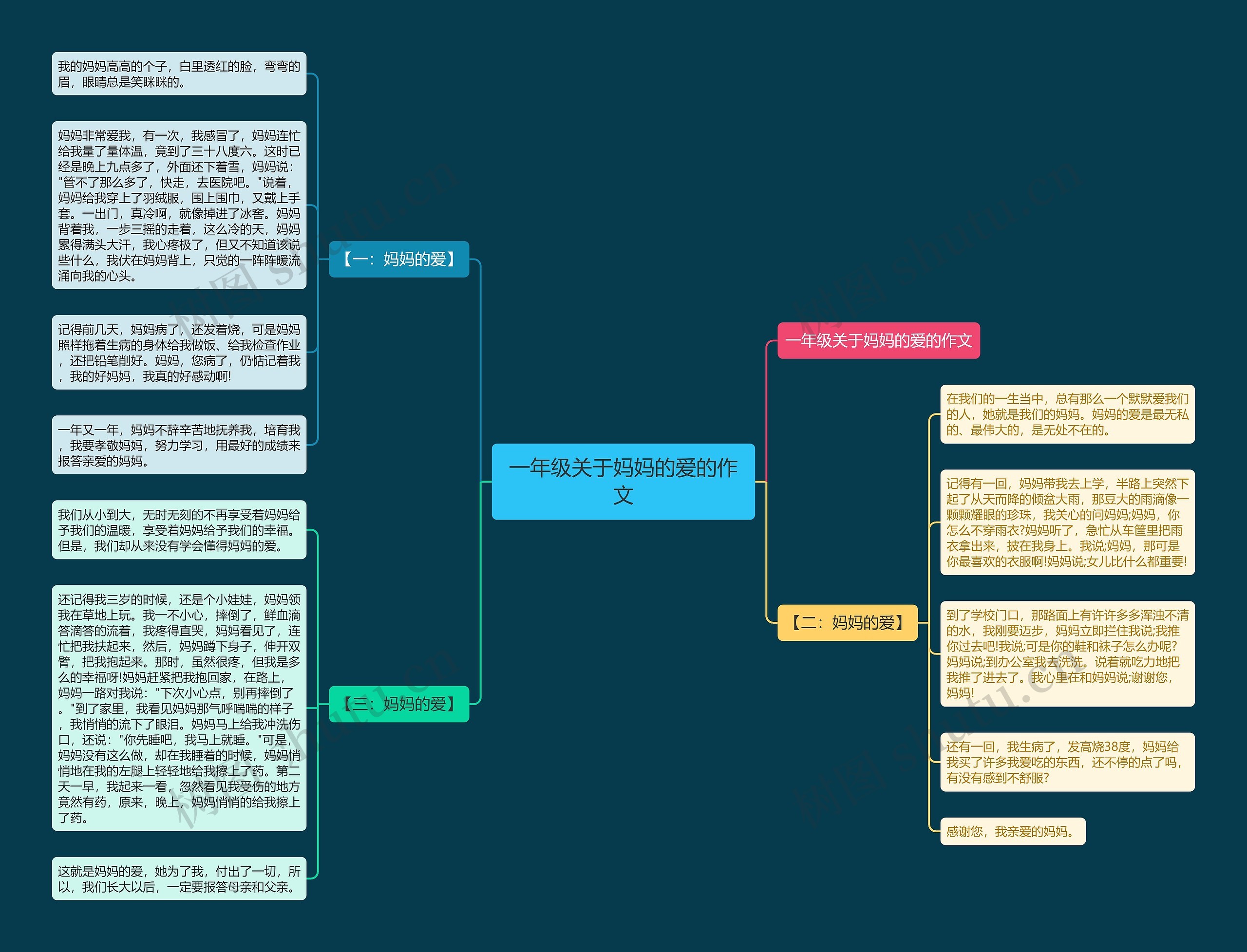 一年级关于妈妈的爱的作文思维导图