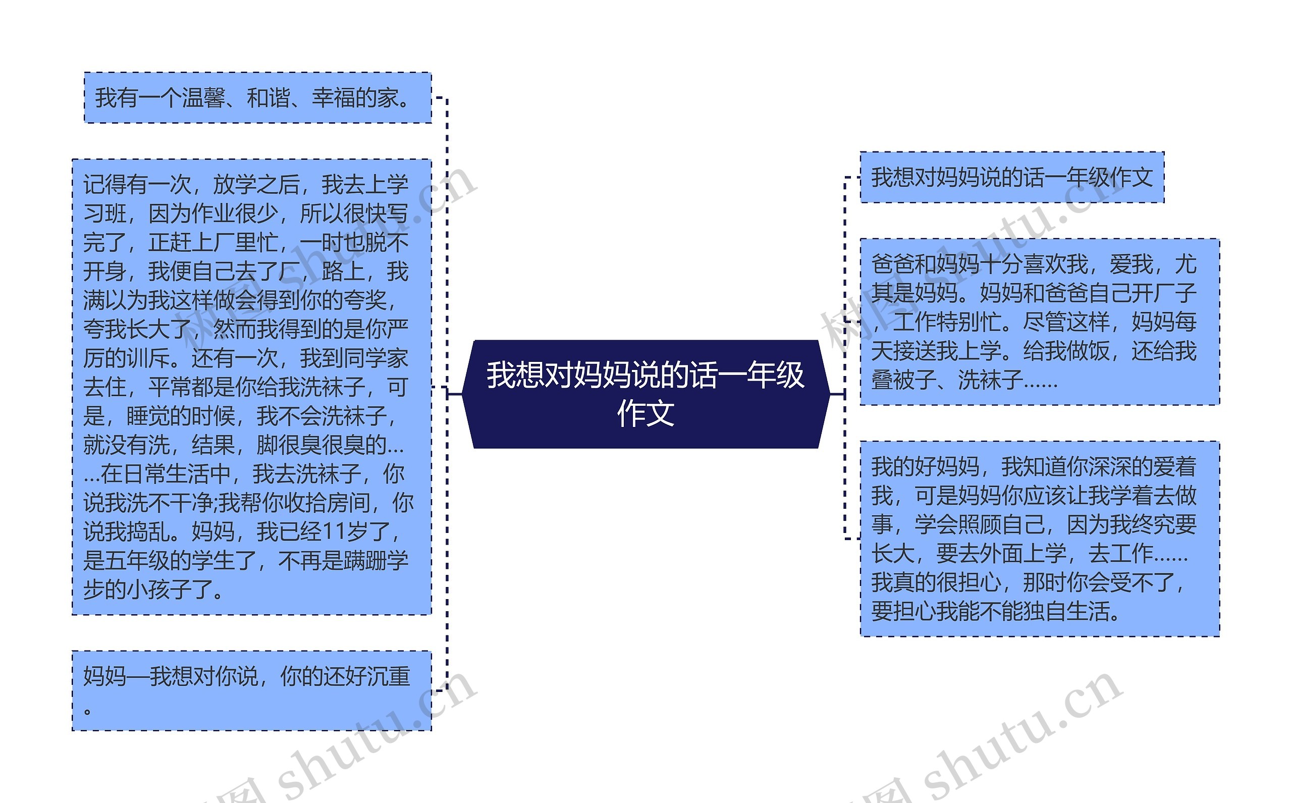 我想对妈妈说的话一年级作文思维导图